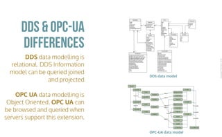 CopyrightPrismTech,2016
DDS data modelling is
relational. DDS Information
model can be queried joined
and projected
OPC UA data modelling is
Object Oriented. OPC UA can
be browsed and queried when
servers support this extension.
DDS & OPC-UA
differences
DDS	data	model
OPC-UA	data	model
 