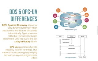 CopyrightPrismTech,2016
DDS’ Dynamic Discovery allows for
very dynamic systems in which
applications and data are discovered
automatically. Applications are
notiﬁed of relevant information
discovered. DDS has out-of-the box
a plug-and-play nature.
OPC UA applications have to
explicitly “search” for things. That
means that supporting plug and play
behaviours requires programmatic
eﬀort.
DDS & OPC-UA
DDS Global Data Space
...
Data
Writer
Data
Writer
Data
Writer
Data
Reader
Data
Reader
Data
Reader
Data
Reader
Data
Writer
TopicA
QoS
TopicB
QoS
TopicC
QoS
TopicD
QoS
differences
OPC-UA	Discovery
 