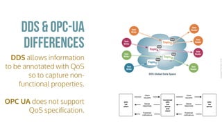 CopyrightPrismTech,2016
DDS allows information
to be annotated with QoS
so to capture non-
functional properties.
OPC UA does not support
QoS speciﬁcation.
DDS & OPC-UA
DDS Global Data Space
...
Data
Writer
Data
Writer
Data
Writer
Data
Reader
Data
Reader
Data
Reader
Data
Reader
Data
Writer
TopicA
QoS
TopicB
QoS
TopicC
QoS
TopicD
QoS
differences
 