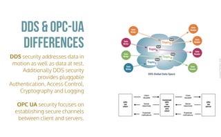 CopyrightPrismTech,2016
DDS security addresses data in
motion as well as data at rest.
Additionally DDS security
provides pluggable
Authentication, Access Control,
Cryptography and Logging
OPC UA security focuses on
establishing secure channels
between client and servers.
DDS & OPC-UA
DDS Global Data Space
...
Data
Writer
Data
Writer
Data
Writer
Data
Reader
Data
Reader
Data
Reader
Data
Reader
Data
Writer
TopicA
QoS
TopicB
QoS
TopicC
QoS
TopicD
QoS
differences
 