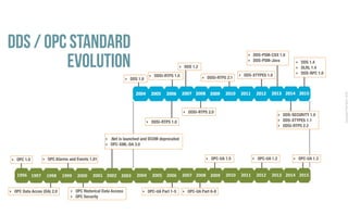 CopyrightPrismTech,2016
DDS / OPC Standard
Evolution
 