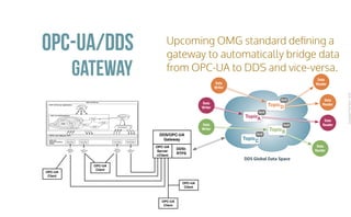 CopyrightPrismTech,2016
Upcoming OMG standard deﬁning a
gateway to automatically bridge data
from OPC-UA to DDS and vice-versa.
OPC-UA/DDS
gateway
DDS Global Data Space
...
Data
Writer
Data
Writer
Data
Reader
Data
Reader
Data
Reader
Data
Reader
Data
Writer
TopicA
QoS
TopicB
QoS
TopicC
QoS
TopicD
QoS
DDS/OPC-UA
Gateway
OPC-UA
Server
+Client
DDSI-
RTPS
OPC-UA
Client
OPC-UA
Client
OPC-UA
Client
OPC-UA
Client
 