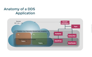 CopyrightPrismTech,2016
Anatomy of a DDS
Application
 
