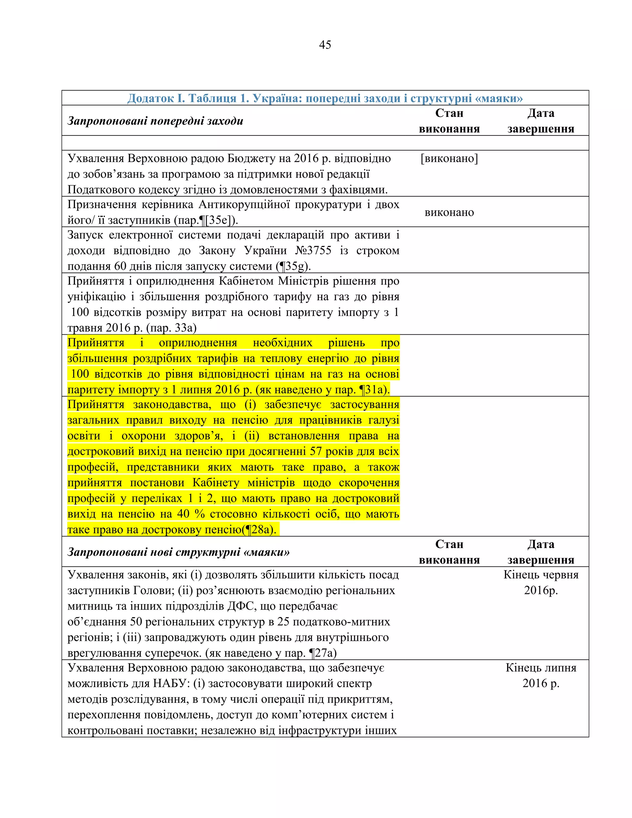 45
Додаток І. Таблиця 1. Україна: попередні заходи і структурні «маяки»
Запропоновані попередні заходи
Стан
виконання
Дата
завершення
Ухвалення Верховною радою Бюджету на 2016 р. відповідно
до зобов’язань за програмою за підтримки нової редакції
Податкового кодексу згідно із домовленостями з фахівцями.
[виконано]
Призначення керівника Антикорупційної прокуратури і двох
його/ її заступників (пар.¶[35е]).
виконано
Запуск електронної системи подачі декларацій про активи і
доходи відповідно до Закону України №3755 із строком
подання 60 днів після запуску системи (¶35g).
Прийняття і оприлюднення Кабінетом Міністрів рішення про
уніфікацію і збільшення роздрібного тарифу на газ до рівня
100 відсотків розміру витрат на основі паритету імпорту з 1
травня 2016 р. (пар. 33а)
Прийняття і оприлюднення необхідних рішень про
збільшення роздрібних тарифів на теплову енергію до рівня
100 відсотків до рівня відповідності цінам на газ на основі
паритету імпорту з 1 липня 2016 р. (як наведено у пар. ¶31a).
Прийняття законодавства, що (і) забезпечує застосування
загальних правил виходу на пенсію для працівників галузі
освіти і охорони здоров’я, і (іі) встановлення права на
достроковий вихід на пенсію при досягненні 57 років для всіх
професій, представники яких мають таке право, а також
прийняття постанови Кабінету міністрів щодо скорочення
професій у переліках 1 і 2, що мають право на достроковий
вихід на пенсію на 40 % стосовно кількості осіб, що мають
таке право на дострокову пенсію(¶28a).
Запропоновані нові структурні «маяки»
Стан
виконання
Дата
завершення
Ухвалення законів, які (i) дозволять збільшити кількість посад
заступників Голови; (ii) роз’яснюють взаємодію регіональних
митниць та інших підрозділів ДФС, що передбачає
об’єднання 50 регіональних структур в 25 податково-митних
регіонів; і (iii) запроваджують один рівень для внутрішнього
врегулювання суперечок. (як наведено у пар. ¶27a)
Кінець червня
2016р.
Ухвалення Верховною радою законодавства, що забезпечує
можливість для НАБУ: (i) застосовувати широкий спектр
методів розслідування, в тому числі операції під прикриттям,
перехоплення повідомлень, доступ до комп’ютерних систем і
контрольовані поставки; незалежно від інфраструктури інших
Кінець липня
2016 р.
 