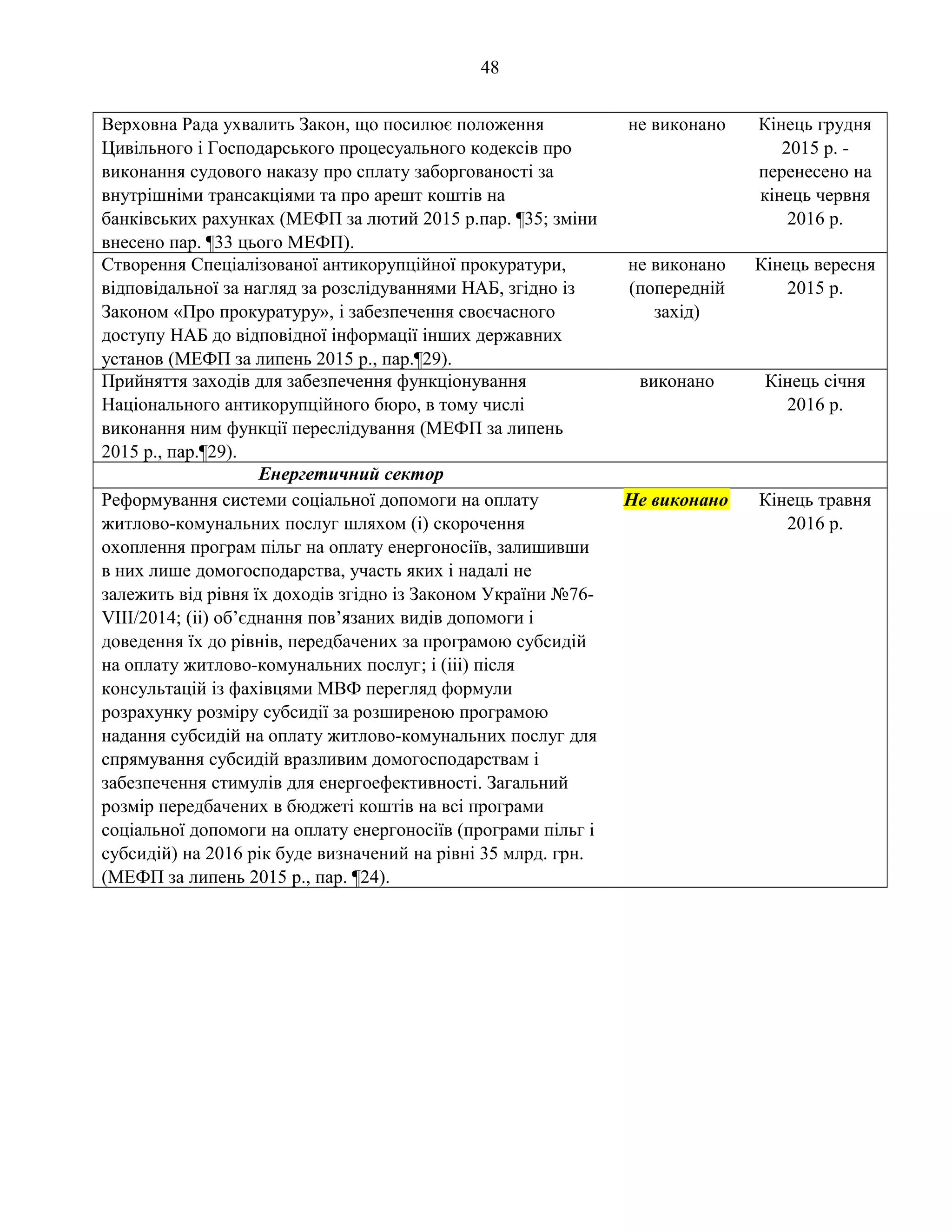 48
Верховна Рада ухвалить Закон, що посилює положення
Цивільного і Господарського процесуального кодексів про
виконання судового наказу про сплату заборгованості за
внутрішніми трансакціями та про арешт коштів на
банківських рахунках (МЕФП за лютий 2015 р.пар. ¶35; зміни
внесено пар. ¶33 цього МЕФП).
не виконано Кінець грудня
2015 р. -
перенесено на
кінець червня
2016 р.
Створення Спеціалізованої антикорупційної прокуратури,
відповідальної за нагляд за розслідуваннями НАБ, згідно із
Законом «Про прокуратуру», і забезпечення своєчасного
доступу НАБ до відповідної інформації інших державних
установ (МЕФП за липень 2015 р., пар.¶29).
не виконано
(попередній
захід)
Кінець вересня
2015 р.
Прийняття заходів для забезпечення функціонування
Національного антикорупційного бюро, в тому числі
виконання ним функції переслідування (МЕФП за липень
2015 р., пар.¶29).
виконано Кінець січня
2016 р.
Енергетичний сектор
Реформування системи соціальної допомоги на оплату
житлово-комунальних послуг шляхом (i) скорочення
охоплення програм пільг на оплату енергоносіїв, залишивши
в них лише домогосподарства, участь яких і надалі не
залежить від рівня їх доходів згідно із Законом України №76-
VIII/2014; (ii) об’єднання пов’язаних видів допомоги і
доведення їх до рівнів, передбачених за програмою субсидій
на оплату житлово-комунальних послуг; і (iii) після
консультацій із фахівцями МВФ перегляд формули
розрахунку розміру субсидії за розширеною програмою
надання субсидій на оплату житлово-комунальних послуг для
спрямування субсидій вразливим домогосподарствам і
забезпечення стимулів для енергоефективності. Загальний
розмір передбачених в бюджеті коштів на всі програми
соціальної допомоги на оплату енергоносіїв (програми пільг і
субсидій) на 2016 рік буде визначений на рівні 35 млрд. грн.
(МЕФП за липень 2015 р., пар. ¶24).
Не виконано Кінець травня
2016 р.
 