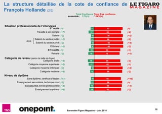 10
Baromètre Figaro Magazine – Juin 2016
ST Actifs
Travaille à son compte
Salarié
Salarié du secteur public
Salarié du secteur privé
Chômeur
ST Inactifs
Retraité
Catégorie aisée
Catégorie moyenne supérieure
Catégorie moyenne inférieure
Catégorie modeste
Sans diplôme, certificat d'études
Enseignement secondaire, technique court
Baccalauréat, brevet professionnel
Enseignement supérieur
87
83
88
86
89
89
80
78
80
82
87
86
82
86
85
83
11
17
10
11
10
9
16
18
19
17
10
12
10
11
13
15
La structure détaillée de la cote de confiance de
François Hollande (2/2)
ensemble : 13%(=) / 84%(=)
Total Confiance Total Pas confiance
(=)
(+7)
(-2)
(+1)
(-2)
(+1)
(=)
(-2)
(+4)
(+2)
(-3)
(+4)
(-17)
(-2)
(+2)
(+4)
(=)
(-2)
(+2)
(-2)
(+4)
(-3)
(-1)
(+1)
(-4)
(-1)
(+2)
(-2)
(+14)
(=)
(+1)
(-3)
dont :
Niveau de diplôme
Catégorie de revenu (selon la taille du foyer)
Situation professionnelle de l’interviewé
 