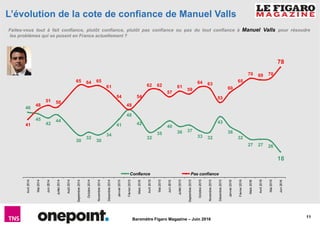 11
Baromètre Figaro Magazine – Juin 2016
L’évolution de la cote de confiance de Manuel Valls
18
262727
32
36
43
3233
3736
40
35
32
42
48
41
34
30
32
30
44
42
45
46
78
706970
65
60
53
6364
59
61
57
6262
54
48
54
61
656465
5051
48
41
Juin2016
Mai2016
Avril2016
Mars2016
Février2016
Janvier2016
Décembre2015
Novembre2015
Octobre2015
Septembre2015
Juillet2015
Juin2015
Mai2015
Avril2015
Mars2015
Février2015
Janvier2015
Décembre2014
Novembre2014
Octobre2014
Septembre2014
Août2014
Juillet2014
Juin2014
Mai2014
Avril2014
Confiance Pas confiance
Faites-vous tout à fait confiance, plutôt confiance, plutôt pas confiance ou pas du tout confiance à Manuel Valls pour résoudre
les problèmes qui se posent en France actuellement ?
 