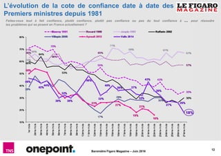 12
Baromètre Figaro Magazine – Juin 2016
L’évolution de la cote de confiance date à date des
Premiers ministres depuis 1981
Faites-vous tout à fait confiance, plutôt confiance, plutôt pas confiance ou pas du tout confiance à … pour résoudre
les problèmes qui se posent en France actuellement ?
 