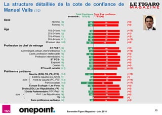 13
Baromètre Figaro Magazine – Juin 2016
Homme
Femme
18 à 24 ans
25 à 34 ans
35 à 49 ans
50 à 64 ans
65 ans et plus
ST PCS+
Commerçant, artisan, chef d'entreprise
Cadre, profession intellectuelle
Profession intermédiaire
ST PCS-
Employé
Ouvrier
ST Inactif, retraité
Gauche (EXG, FG, PS, DVG)
Extrême Gauche (LO, NPA)
Front de Gauche (PC, PG)
Parti socialiste
Europe Ecologie - Les Verts
Droite (UDI, Les Républicains, FN)
Droite Parlementaire (UDI, Rép)
Les Républicains
FN
Sans préférence partisane
79
78
82
82
81
79
70
80
85
75
83
83
81
84
74
72
87
85
60
81
85
81
82
93
78
18
18
13
16
17
18
23
18
15
23
15
14
15
14
20
27
10
14
40
19
12
17
15
4
13
ensemble : 18%(-8) / 78%(+8)
Total Confiance Total Pas confiance
La structure détaillée de la cote de confiance de
Manuel Valls (1/2)
(+8)
(+8)
(+11)
(+1)
(+3)
(+12)
(+9)
(+6)
(+19)
(+5)
(+1)
(+6)
(+9)
(+4)
(+11)
(+15)
(=)
(+11)
(+17)
(+9)
(+5)
(+6)
(+6)
(=)
(+3)
(-9)
(-7)
(-10)
(-2)
(-3)
(-11)
(-10)
(-5)
(-12)
(-5)
(-1)
(-5)
(-9)
(-2)
(-12)
(-14)
(=)
(-12)
(-15)
(-9)
(-5)
(-6)
(-6)
(+1)
(-3)
dont :
Âge
Sexe
Profession du chef de ménage
Préférence partisane
dont :
dont :
 