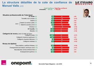 14
Baromètre Figaro Magazine – Juin 2016
ST Actifs
Travaille à son compte
Salarié
Salarié du secteur public
Salarié du secteur privé
Chômeur
ST Inactifs
Retraité
Catégorie aisée
Catégorie moyenne supérieure
Catégorie moyenne inférieure
Catégorie modeste
Sans diplôme, certificat d'études
Enseignement secondaire, technique court
Baccalauréat, brevet professionnel
Enseignement supérieur
81
84
80
76
82
88
74
73
75
76
82
81
73
81
79
78
16
16
17
19
16
10
21
22
25
23
14
17
18
14
20
19
La structure détaillée de la cote de confiance de
Manuel Valls (2/2)
ensemble : 18%(-8) / 78%(+8)
Total Confiance Total Pas confiance
(-6)
(-5)
(-6)
(-5)
(-6)
(-6)
(-10)
(-10)
(-13)
(+1)
(-11)
(-9)
(-12)
(-13)
(-5)
(-4)
(+6)
(+13)
(+5)
(+2)
(+6)
(+12)
(+10)
(+10)
(+17)
(+1)
(+10)
(+12)
(+14)
(+11)
(+7)
(+4)
dont :
Niveau de diplôme
Catégorie de revenu (selon la taille du foyer)
Situation professionnelle de l’interviewé
 