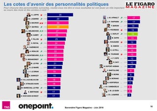 16
Baromètre Figaro Magazine – Juin 2016
J.-M. AYRAULT (+2)
J.-P. RAFFARIN (+2)
F. BAROIN ∼ (-1)
V. PECRESSE (-2)
C. DUFLOT (+2)
M. SAPIN ∼ (=)
L. WAUQUIEZ (-2)
B. HAMON
∼ (=)
S. LE FOLL
∼ (+1)
M. TOURAINE (-2)
J.-F. COPE ∼ (-1)
R. DATI ∼ (-1)
N. DUPONT-AIGNAN ∼ (=)
C. BARTOLONE ∼ (=)
H. MORIN ∼ (=)
N. MORANO ∼ (+1)
B. HORTEFEUX ∼ (+1)
J.-Ch. CAMBADELIS ∼ (-1)
J.-M. LE GUEN ∼ (+1)
J.-Ch. LAGARDE
∼ (-1)
A. JUPPE (-3)
Ch. LAGARDE (+2)
E. MACRON (-5)
F. BAYROU (+3)
J.L. MELENCHON (+5)
M. AUBRY (+2)
F. FILLON (-2)
S. ROYAL (+2)
B. CAZENEUVE ∼ (+1)
A. HIDALGO (+2)
A. MONTEBOURG (+7)
O. BESANCENOT (+2)
M. LE PEN (+2)
B. LE MAIRE
∼ (+1)
J.-Y. LE DRIAN ∼ (-1)
N. SARKOZY ∼ (-1)
N. VALLAUD-BELKACEM
∼ (=)
D. STRAUSS-KAHN ∼ (-1)
M. MARECHAL-LE PEN (+2)
X. BERTRAND (-2)
N. KOSCIUSKO-MORIZET
∼ (-1)
17
17
15
14
14
13
12
12
12
12
12
12
11
9
9
8
7
6
6
5
35
29
29
29
27
26
25
24
23
22
22
22
21
20
19
19
18
18
18
17
17
Les cotes d’avenir des personnalités politiques
Pour chacune des personnalités suivantes, voulez-vous me dire si vous souhaitez lui voir jouer un rôle important
au cours des mois et des années à venir ?
 