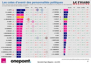 17
Baromètre Figaro Magazine – Juin 2016
17
17
15
14
14
13
12
12
12
12
12
12
11
9
9
8
7
6
6
5
Pour chacune des personnalités suivantes, voulez-vous me dire si vous souhaitez lui voir jouer un rôle important
au cours des mois et des années à venir ?
Les scores chez les sans préférence partisane ne sont pas mentionnés.
Les cotes d’avenir des personnalités politiques
35
29
29
29
27
26
25
24
23
22
22
22
21
20
19
19
18
18
18
17
17
A. JUPPE (-3)
Ch. LAGARDE (+2)
E. MACRON (-5)
F. BAYROU (+3)
J.L. MELENCHON (+5)
M. AUBRY (+2)
F. FILLON (-2)
S. ROYAL (+2)
B. CAZENEUVE
∼ (+1)
A. HIDALGO (+2)
A. MONTEBOURG (+7)
O. BESANCENOT (+2)
M. LE PEN (+2)
B. LE MAIRE ∼ (+1)
J.-Y. LE DRIAN ∼ (-1)
N. SARKOZY ∼ (-1)
N. VALLAUD-BELKACEM
∼ (=)
D. STRAUSS-KAHN ∼ (-1)
M. MARECHAL-LE PEN (+2)
X. BERTRAND (-2)
N. KOSCIUSKO-MORIZET
∼ (-1)
FNDroiteGauche PS Les Rép. FNDroiteGauche PS Les Rép.
(-2) 32 (+3) 43 (-3) 47 (+5) 66 (-1) 17
(+3) 23 (+5) 30 (+5) 42 (+16) 60 (-1) 16
(-2) 30 (+1) 43 (-10) 33 (-4) 44 (-4) 18
(+1) 30 (+7) 39 (+4) 26 (+6) 28 (-3) 16
(+9) 49 (+5) 37 (+5) 15 (+6) 14 (+1) 16
(+1) 46 (+7) 53 (+5) 14 (+5) 13 (+6) 16
(-6) 15 (-3) 20 (-4) 39 (-4) 50 (+2) 20
(=) 37 (=) 45 (+5) 17 (+6) 18 (+4) 14
(-4) 28 (+2) 41 (+1) 21 (+5) 27 (=) 13
(+2) 34 (+6) 45 (+5) 14 (+7) 18 (+2) 7
(+9) 31 (+12) 34 (+4) 16 (+10) 21 (-2) 10
(-1) 31 (+6) 26 (+4) 13 (+5) 10 (-1) 19
(-1) 7 (+1) 7 (+10) 46 (+6) 19 (+4) 92
(=) 14 (+5) 18 (+4) 35 (+12) 47 (-1) 13
(-4) 24 (+3) 36 (-2) 18 (-3) 19 (-2) 10
(=) 9 (+1) 9 (-4) 35 (=) 48 (-3) 21
(=) 28 (+4) 39 (+5) 13 (+12) 21 (=) 3
(-3) 20 (+3) 26 (+1) 21 (-1) 19 (-2) 19
(-1) 6 (+3) 7 (+8) 42 (+8) 22 (-4) 75
(-1) 13 (-1) 18 (-2) 25 (+8) 36 (-5) 10
(+1) 14 (+1) 19 (-3) 25 (+6) 39 (-7) 6
(+3) 28 (+8) 39 (-1) 9 (+3) 13 (-6) 2
(=) 12 (+4) 18 (+3) 25 (+11) 36 (-2) 10
(+2) 12 (+3) 17 (-3) 24 (+7) 37 (-3) 8
(-2) 8 (-3) 10 (-1) 24 (+5) 35 (-2) 8
(+5) 21 (+8) 23 (+1) 7 (+3) 9 (+1) 4
(+1) 21 (+9) 31 (+2) 9 (+3) 11 (+1) 5
(=) 9 (+3) 13 (-3) 23 (=) 30 (-3) 10
(+4) 22 (+7) 24 (=) 7 (+1) 7 (-2) 5
(-1) 19 (=) 26 (+4) 9 (+7) 13 (+1) 2
(-6) 18 (-5) 24 (+2) 10 (+6) 13 (-4) 3
(=) 8 (=) 10 (-3) 20 (-1) 28 (+5) 12
(+3) 12 (+3) 13 (=) 17 (+5) 26 (=) 6
(+4) 8 (+3) 7 (-2) 18 (-3) 17 (-1) 15
(+1) 16 (+1) 22 (+3) 7 (+4) 9 (+3) 4
(=) 6 (+1) 8 (-1) 15 (+3) 20 (-2) 8
(=) 5 (=) 6 (+3) 16 (+9) 22 (-3) 8
(-2) 3 (-1) 5 (=) 11 (+1) 16 (+4) 5
(-2) 10 (-1) 14 (+2) 5 (+1) 4 (+1) 2
(-1) 7 (-1) 10 (+4) 7 (+6) 10 (+2) 3
(-1) 4 (-1) 5 (+1) 9 (+8) 15 (-2) 2
J.-M. AYRAULT (+2)
J.-P. RAFFARIN (+2)
F. BAROIN ∼ (-1)
V. PECRESSE (-2)
C. DUFLOT (+2)
M. SAPIN ∼ (=)
L. WAUQUIEZ (-2)
B. HAMON
∼ (=)
S. LE FOLL
∼ (+1)
M. TOURAINE (-2)
J.-F. COPE ∼ (-1)
R. DATI ∼ (-1)
N. DUPONT-AIGNAN ∼ (=)
C. BARTOLONE ∼ (=)
H. MORIN ∼ (=)
N. MORANO ∼ (+1)
B. HORTEFEUX ∼ (+1)
J.-Ch. CAMBADELIS ∼ (-1)
J.-M. LE GUEN ∼ (+1)
J.-Ch. LAGARDE
∼ (-1)
 
