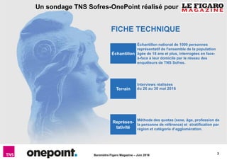 2
Baromètre Figaro Magazine – Juin 2016
Un sondage TNS Sofres-OnePoint réalisé pour
Échantillon national de 1000 personnes
représentatif de l'ensemble de la population
âgée de 18 ans et plus, interrogées en face-
à-face à leur domicile par le réseau des
enquêteurs de TNS Sofres.
Interviews réalisées
Méthode des quotas (sexe, âge, profession de
la personne de référence) et stratification par
région et catégorie d’agglomération.
du 26 au 30 mai 2016Terrain
Représen-
tativité
Échantillon
FICHE TECHNIQUE
 