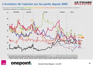 20
Baromètre Figaro Magazine – Juin 2016
L’évolution de l’opinion sur les partis depuis 2002
Avez-vous une opinion très bonne, plutôt bonne, plutôt mauvaise ou très mauvaise de chacune des formations suivantes ?
% de réponses « très bonne » ou « plutôt bonne » opinion
 