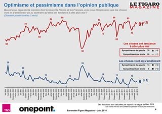 4
Baromètre Figaro Magazine – Juin 2016
81
73
85
65
86
72
83
50
86
84
68
78
59
8
12
3
1314
28
12
5
13
22
29
Juin2016
Décembre2015
Juin2015
Décembre2014
Juin2014
Décembre2013
Juin2013
Décembre2012
Juin2012
Décembre2011
Juin2011
Décembre2010
Juin2010
Décembre2009
Juin2009
Décembre2008
Juillet2008
Mai2008
Mars2008
Janvier2008
Novembre2007
Septembre2007
Juillet2007
Mai2007
Mars2007
Janvier2007
Novembre2006
Septembre2006
Juillet2006
Mai2006
Mars2006
Janvier2006
Novembre2005
Septembre2005
Juillet2005
Mai2005
Mars2005
Janvier2005
Novembre2004
Septembre2004
Juillet2004
Mai2004
Février2004
Décembre2003
Octobre2003
Août2003
Juin2003
Avril2003
Février2003
Décembre2002
Octobre2002
Août2002
Juin2002Optimisme et pessimisme dans l’opinion publique
(Question posée tous les 3 mois)
Quand vous regardez la manière dont évoluent la France et les Français, avez-vous l'impression que les choses
vont en s'améliorant ou au contraire qu'elles ont tendance à aller plus mal ?
Les évolutions sont calculées par rapport à la vague de
Les choses ont tendance
à aller plus mal
Les choses vont en s’améliorant
Sympathisants de gauche 70 (-6)
Sympathisants de droite 89 ∼∼∼∼ (-1)
Sympathisants de gauche 14 (+2)
Sympathisants de droite 5 (+2)
Les scores chez les sans préférence partisane ne sont pas mentionnés.
Mars 2016
(+1)
(-2)
 