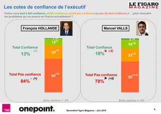 6
Baromètre Figaro Magazine – Juin 2016
55
23
16
2
Les cotes de confiance de l’exécutif
Faites-vous tout à fait confiance, plutôt confiance, plutôt pas confiance ou pas du tout confiance à … pour résoudre
les problèmes qui se posent en France actuellement ?
Total Confiance
Total Pas confiance
Total Confiance
Total Pas confiance
(=)
(=)
(-3)
(+3)
13%
84%
Sans opinion = 3%
18%
78%
Sans opinion = 4%
60
24
12
1 (=)
(=)
(-3)
(+3)
∼∼∼∼ (=)
∼∼∼∼ (=)
François HOLLANDE Manuel VALLS
(=)
(-8)
(-6)
(+14)
(-8)
(+8)
 