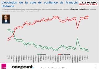 7
Baromètre Figaro Magazine – Juin 2016
L’évolution de la cote de confiance de François
Hollande
1313
151615
35
1516
181919
16
18
2223
20
15
131413
18
16
18
20
17
19
222121
23
2727
29
24
27
30
35353536
41
50
5555
8484838282
63
8282
80
7878
82
77
7575
77
83
858485
79
81
7877
80
78
767676
74
7070
68
73
70
66
61626160
56
45
39
37
Juin2016
Mai2016
Avril2016
Mars2016
Février2016
Janvier2016
Décembre2015
Novembre2015
Octobre2015
Septembre2015
Juillet2015
Juin2015
Mai2015
Avril2015
Mars2015
Février2015
Janvier2015
Décembre2014
Novembre2014
Octobre2014
Septembre2014
Août2014
Juillet2014
Juin2014
Mai2014
Avril2014
Mars2014
Février2014
Janvier2014
Décembre2013
Novembre2013
Octobre2013
Septembre2013
Août2013
Juillet2013
Juin2013
Mai2013
Avril2013
Mars2013
Février2013
Janvier2013
Décembre2012
Novembre2012
octobre-12
septembre-12
août-12
juillet-12
juin-12
Confiance Pas confiance
Faites-vous tout à fait confiance, plutôt confiance, plutôt pas confiance ou pas du tout confiance à François Hollande pour résoudre
les problèmes qui se posent en France actuellement ?
 