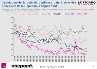 8
Baromètre Figaro Magazine – Juin 2016
L’évolution de la cote de confiance date à date des
présidents de la République depuis 1981
Faites-vous tout à fait confiance, plutôt confiance, plutôt pas confiance ou pas du tout confiance à … pour résoudre
les problèmes qui se posent en France actuellement ?
74%
57% 56%
63%
48%
49%
41%
41%
64%
61%
64%
53%
65%
52%
33%
37%
64%
39%
32%
41%
47%
41%
55%
45%
59%
52%
63%
54%
50%
47%
47%
50%
60%
47%
50%
35%
21%
17%
22%
55%
50%
41%
36%
35%
30%
27%
24%
29%
27%
23% 22%
17%
20%
16%
18%
13%
14%
13%
15%
20%
23%
18%
16%
19% 18%
16%
15%
35%
15% 15%
13%
10%
20%
30%
40%
50%
60%
70%
80%
1ermois
2èmemois
3èmemois
4èmemois
5èmemois
6èmemois
7èmemois
8èmemois
9èmemois
10èmemois
11èmemois
12èmemois
13èmemois
14èmemois
15èmemois
16èmemois
17èmemois
18èmemois
19èmemois
20èmemois
21èmemois
22èmemois
23èmemois
24èmemois
25èmemois
26èmemois
27èmemois
28èmemois
29èmemois
30èmemois
31èmemois
32èmemois
33èmemois
34èmemois
35èmemois
36èmemois
37èmemois
38èmemois
39èmemois
40èmemois
41èmemois
42èmemois
43èmemois
44èmemois
45èmemois
46èmemois
47èmemois
48èmemois
49èmemois
Mitterrand 1981 Mitterrand 1988 Chirac 1995 Chirac 2002 Sarkozy 2007 Hollande 2012
 