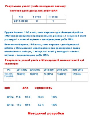 Результати участі учнів конкурсах захисту
науково-дослідницьких робіт МАН
Рудова Карина, 11-Б клас, тема науково – дослідницької роботи
«Методи розвязування ірраціональних рівнянь», І місце на І етапі
у конкурсі – захисті науково – дослідницьких робіт МАН.
Безпальча Марина, 11-Б клас, тема науково – дослідницької
роботи « Математичне моделювання при розвязуванні задач
економічного змісту», ІІ місце на І етапі у конкурсі – захисті
науково – дослідницьких робіт МАН.
Результати участі учнів в Міжнародній математичній грі
«Кенгуру»
ЗНО ДПА УСПІШНІСТЬ
2012 р. 11-Б 175 б 10,5 б 100%
2014 р. 11-В 169 б 8,2 б 100%
Методичні розробки
Рік І етап ІІ етап
2011-2012 2 1
Рік 2011-2012 2012-2013 2013-2014 2014-2015 2015-2016
Кількість
учасників
10(30%) 10(35%) 13 (45%) 16 (80%) 17( 85%)
 
