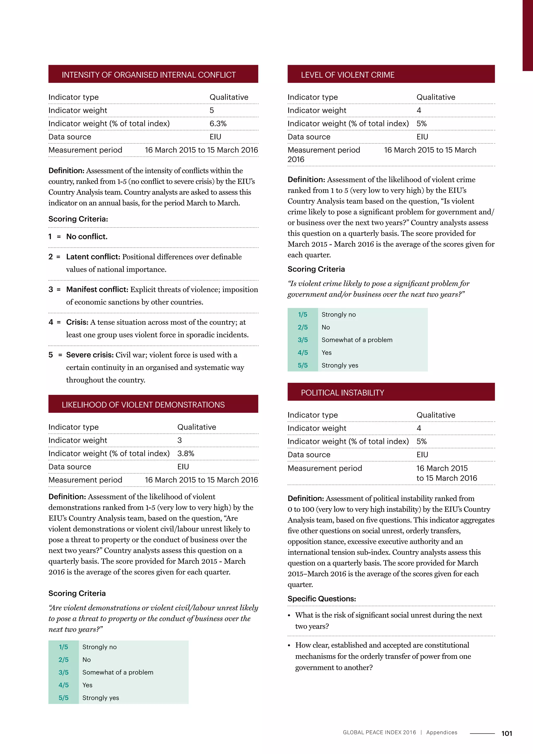 INTENSITY OF ORGANISED INTERNAL CONFLICT
Indicator type				Qualitative
Indicator weight				5
Indicator weight (% of total index)		 6.3%
Data source				EIU
Measurement period	­16 March 2015 to 15 March 2016
Definition: Assessment of the intensity of conflicts within the
country, ranked from 1-5 (no conflict to severe crisis) by the EIU’s
Country Analysis team. Country analysts are asked to assess this
indicator on an annual basis, for the period March to March.
Scoring Criteria:
1 = 	 No conflict.
2 = 	 Latent conflict: Positional differences over definable
values of national importance.
3 = 	 Manifest conflict: Explicit threats of violence; imposition
of economic sanctions by other countries.
4 =	 Crisis: A tense situation across most of the country; at
least one group uses violent force in sporadic incidents.
5 = 	Severe crisis: Civil war; violent force is used with a
certain continuity in an organised and systematic way
throughout the country.
LIKELIHOOD OF VIOLENT DEMONSTRATIONS
Indicator type			Qualitative
Indicator weight			3
Indicator weight (% of total index)	 3.8%
Data source			EIU
Measurement period	 16 March 2015 to 15 March 2016
Definition: Assessment of the likelihood of violent
demonstrations ranked from 1-5 (very low to very high) by the
EIU’s Country Analysis team, based on the question, “Are
violent demonstrations or violent civil/labour unrest likely to
pose a threat to property or the conduct of business over the
next two years?” Country analysts assess this question on a
quarterly basis. The score provided for March 2015 - March
2016 is the average of the scores given for each quarter.
Scoring Criteria
“Are violent demonstrations or violent civil/labour unrest likely
to pose a threat to property or the conduct of business over the
next two years?”
1/5 Strongly no
2/5 No
3/5 Somewhat of a problem
4/5 Yes
5/5 Strongly yes
LEVEL OF VIOLENT CRIME
Indicator type			Qualitative
Indicator weight			4
Indicator weight (% of total index)	 5%
Data source			EIU
Measurement period	 16 March 2015 to 15 March
2016
Definition: Assessment of the likelihood of violent crime
ranked from 1 to 5 (very low to very high) by the EIU’s
Country Analysis team based on the question, “Is violent
crime likely to pose a significant problem for government and/
or business over the next two years?” Country analysts assess
this question on a quarterly basis. The score provided for
March 2015 - March 2016 is the average of the scores given for
each quarter.
Scoring Criteria
“Is violent crime likely to pose a significant problem for
government and/or business over the next two years?”
1/5 Strongly no
2/5 No
3/5 Somewhat of a problem
4/5 Yes
5/5 Strongly yes
POLITICAL INSTABILITY
Indicator type			Qualitative
Indicator weight			4
Indicator weight (% of total index)	 5%
Data source			EIU
Measurement period		 16 March 2015
				to 15 March 2016
Definition: Assessment of political instability ranked from
0 to 100 (very low to very high instability) by the EIU’s Country
Analysis team, based on five questions. This indicator aggregates
five other questions on social unrest, orderly transfers,
opposition stance, excessive executive authority and an
international tension sub-index. Country analysts assess this
question on a quarterly basis. The score provided for March
2015–March 2016 is the average of the scores given for each
quarter.
Specific Questions:
• 	What is the risk of significant social unrest during the next
two years?
• 	How clear, established and accepted are constitutional
mechanisms for the orderly transfer of power from one
government to another?
101GLOBAL PEACE INDEX 2016 ­| Appendices
 