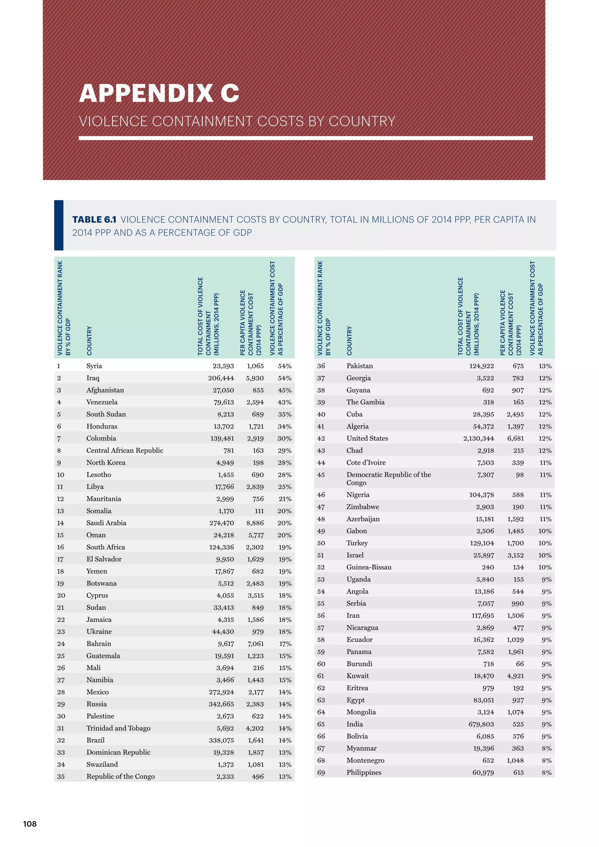 TABLE 6.1 VIOLENCE CONTAINMENT COSTS BY COUNTRY, TOTAL IN MILLIONS OF 2014 PPP, PER CAPITA IN
2014 PPP AND AS A PERCENTAGE OF GDP
APPENDIX C
VIOLENCE CONTAINMENT COSTS BY COUNTRY
VIOLENCECONTAINMENTRANK
BY%OFGDP
COUNTRY
TOTALCOSTOFVIOLENCE
CONTAINMENT
(MILLIONS,2014PPP)
PERCAPITAVIOLENCE
CONTAINMENTCOST
(2014PPP)
VIOLENCECONTAINMENTCOST
ASPERCENTAGEOFGDP
1 Syria 23,593 1,065 54%
2 Iraq 206,444 5,930 54%
3 Afghanistan 27,050 855 45%
4 Venezuela 79,613 2,594 43%
5 South Sudan 8,213 689 35%
6 Honduras 13,702 1,721 34%
7 Colombia 139,481 2,919 30%
8 Central African Republic 781 163 29%
9 North Korea 4,949 198 28%
10 Lesotho 1,455 690 28%
11 Libya 17,766 2,839 25%
12 Mauritania 2,999 756 21%
13 Somalia 1,170 111 20%
14 Saudi Arabia 274,470 8,886 20%
15 Oman 24,218 5,717 20%
16 South Africa 124,336 2,302 19%
17 El Salvador 9,950 1,629 19%
18 Yemen 17,867 682 19%
19 Botswana 5,512 2,483 19%
20 Cyprus 4,055 3,515 18%
21 Sudan 33,413 849 18%
22 Jamaica 4,315 1,586 18%
23 Ukraine 44,430 979 18%
24 Bahrain 9,617 7,061 17%
25 Guatemala 19,591 1,223 15%
26 Mali 3,694 216 15%
27 Namibia 3,466 1,443 15%
28 Mexico 272,924 2,177 14%
29 Russia 342,665 2,383 14%
30 Palestine 2,673 622 14%
31 Trinidad and Tobago 5,692 4,202 14%
32 Brazil 338,075 1,641 14%
33 Dominican Republic 19,328 1,857 13%
34 Swaziland 1,372 1,081 13%
35 Republic of the Congo 2,233 496 13%
VIOLENCECONTAINMENTRANK
BY%OFGDP
COUNTRY
TOTALCOSTOFVIOLENCE
CONTAINMENT
(MILLIONS,2014PPP)
PERCAPITAVIOLENCE
CONTAINMENTCOST
(2014PPP)
VIOLENCECONTAINMENTCOST
ASPERCENTAGEOFGDP
36 Pakistan 124,922 675 13%
37 Georgia 3,522 782 12%
38 Guyana 692 907 12%
39 The Gambia 318 165 12%
40 Cuba 28,395 2,495 12%
41 Algeria 54,372 1,397 12%
42 United States 2,130,344 6,681 12%
43 Chad 2,918 215 12%
44 Cote d’Ivoire 7,503 339 11%
45 Democratic Republic of the
Congo
7,307 98 11%
46 Nigeria 104,378 588 11%
47 Zimbabwe 2,903 190 11%
48 Azerbaijan 15,181 1,592 11%
49 Gabon 2,506 1,485 10%
50 Turkey 129,104 1,700 10%
51 Israel 25,897 3,152 10%
52 Guinea-Bissau 240 134 10%
53 Uganda 5,840 155 9%
54 Angola 13,186 544 9%
55 Serbia 7,057 990 9%
56 Iran 117,695 1,506 9%
57 Nicaragua 2,869 477 9%
58 Ecuador 16,362 1,029 9%
59 Panama 7,582 1,961 9%
60 Burundi 718 66 9%
61 Kuwait 18,470 4,921 9%
62 Eritrea 979 192 9%
63 Egypt 83,051 927 9%
64 Mongolia 3,124 1,074 9%
65 India 679,803 525 9%
66 Bolivia 6,085 576 9%
67 Myanmar 19,396 363 8%
68 Montenegro 652 1,048 8%
69 Philippines 60,979 615 8%
108
 