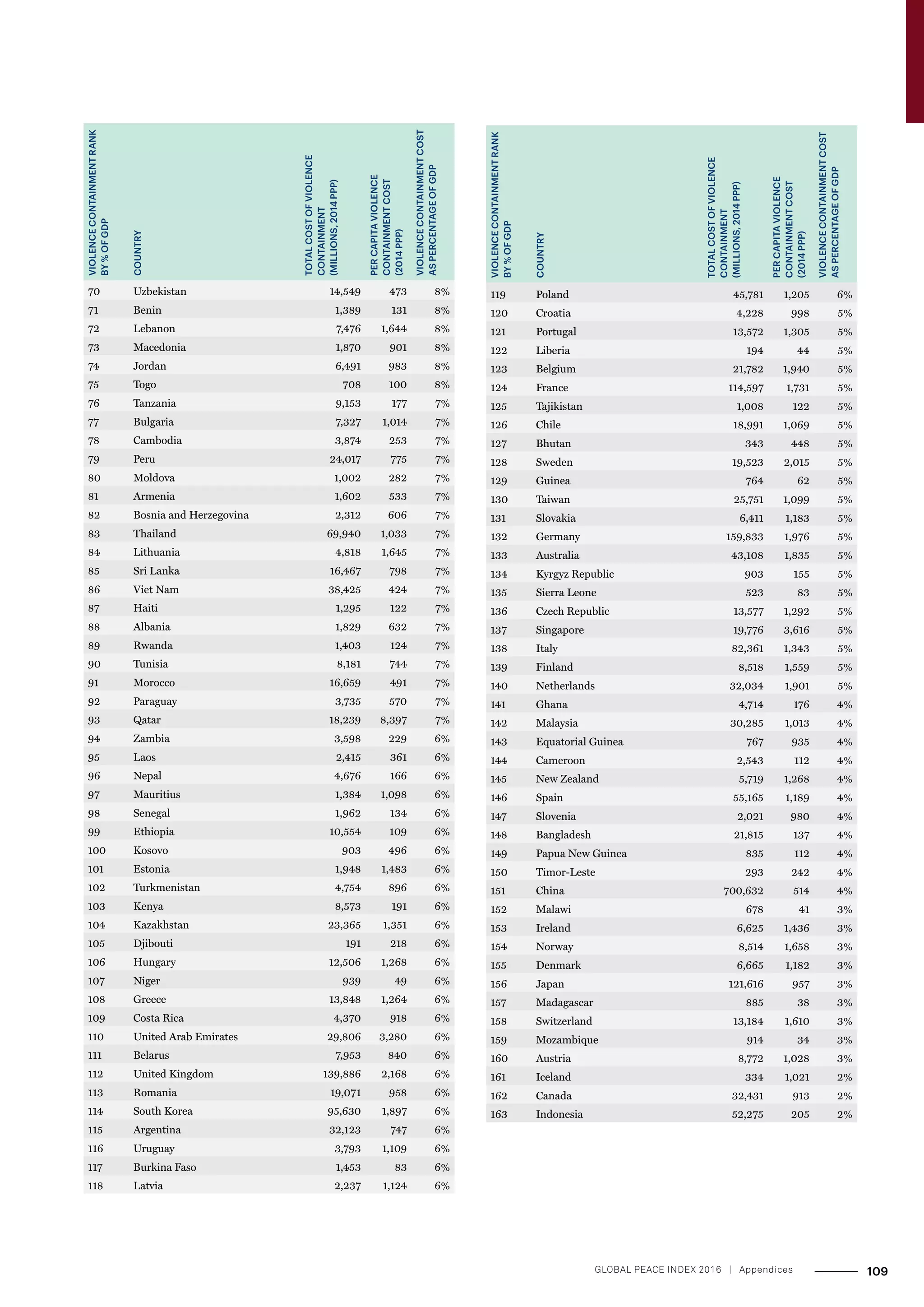 VIOLENCECONTAINMENTRANK
BY%OFGDP
COUNTRY
TOTALCOSTOFVIOLENCE
CONTAINMENT
(MILLIONS,2014PPP)
PERCAPITAVIOLENCE
CONTAINMENTCOST
(2014PPP)
VIOLENCECONTAINMENTCOST
ASPERCENTAGEOFGDP
70 Uzbekistan 14,549 473 8%
71 Benin 1,389 131 8%
72 Lebanon 7,476 1,644 8%
73 Macedonia 1,870 901 8%
74 Jordan 6,491 983 8%
75 Togo 708 100 8%
76 Tanzania 9,153 177 7%
77 Bulgaria 7,327 1,014 7%
78 Cambodia 3,874 253 7%
79 Peru 24,017 775 7%
80 Moldova 1,002 282 7%
81 Armenia 1,602 533 7%
82 Bosnia and Herzegovina 2,312 606 7%
83 Thailand 69,940 1,033 7%
84 Lithuania 4,818 1,645 7%
85 Sri Lanka 16,467 798 7%
86 Viet Nam 38,425 424 7%
87 Haiti 1,295 122 7%
88 Albania 1,829 632 7%
89 Rwanda 1,403 124 7%
90 Tunisia 8,181 744 7%
91 Morocco 16,659 491 7%
92 Paraguay 3,735 570 7%
93 Qatar 18,239 8,397 7%
94 Zambia 3,598 229 6%
95 Laos 2,415 361 6%
96 Nepal 4,676 166 6%
97 Mauritius 1,384 1,098 6%
98 Senegal 1,962 134 6%
99 Ethiopia 10,554 109 6%
100 Kosovo 903 496 6%
101 Estonia 1,948 1,483 6%
102 Turkmenistan 4,754 896 6%
103 Kenya 8,573 191 6%
104 Kazakhstan 23,365 1,351 6%
105 Djibouti 191 218 6%
106 Hungary 12,506 1,268 6%
107 Niger 939 49 6%
108 Greece 13,848 1,264 6%
109 Costa Rica 4,370 918 6%
110 United Arab Emirates 29,806 3,280 6%
111 Belarus 7,953 840 6%
112 United Kingdom 139,886 2,168 6%
113 Romania 19,071 958 6%
114 South Korea 95,630 1,897 6%
115 Argentina 32,123 747 6%
116 Uruguay 3,793 1,109 6%
117 Burkina Faso 1,453 83 6%
118 Latvia 2,237 1,124 6%
VIOLENCECONTAINMENTRANK
BY%OFGDP
COUNTRY
TOTALCOSTOFVIOLENCE
CONTAINMENT
(MILLIONS,2014PPP)
PERCAPITAVIOLENCE
CONTAINMENTCOST
(2014PPP)
VIOLENCECONTAINMENTCOST
ASPERCENTAGEOFGDP
119 Poland 45,781 1,205 6%
120 Croatia 4,228 998 5%
121 Portugal 13,572 1,305 5%
122 Liberia 194 44 5%
123 Belgium 21,782 1,940 5%
124 France 114,597 1,731 5%
125 Tajikistan 1,008 122 5%
126 Chile 18,991 1,069 5%
127 Bhutan 343 448 5%
128 Sweden 19,523 2,015 5%
129 Guinea 764 62 5%
130 Taiwan 25,751 1,099 5%
131 Slovakia 6,411 1,183 5%
132 Germany 159,833 1,976 5%
133 Australia 43,108 1,835 5%
134 Kyrgyz Republic 903 155 5%
135 Sierra Leone 523 83 5%
136 Czech Republic 13,577 1,292 5%
137 Singapore 19,776 3,616 5%
138 Italy 82,361 1,343 5%
139 Finland 8,518 1,559 5%
140 Netherlands 32,034 1,901 5%
141 Ghana 4,714 176 4%
142 Malaysia 30,285 1,013 4%
143 Equatorial Guinea 767 935 4%
144 Cameroon 2,543 112 4%
145 New Zealand 5,719 1,268 4%
146 Spain 55,165 1,189 4%
147 Slovenia 2,021 980 4%
148 Bangladesh 21,815 137 4%
149 Papua New Guinea 835 112 4%
150 Timor-Leste 293 242 4%
151 China 700,632 514 4%
152 Malawi 678 41 3%
153 Ireland 6,625 1,436 3%
154 Norway 8,514 1,658 3%
155 Denmark 6,665 1,182 3%
156 Japan 121,616 957 3%
157 Madagascar 885 38 3%
158 Switzerland 13,184 1,610 3%
159 Mozambique 914 34 3%
160 Austria 8,772 1,028 3%
161 Iceland 334 1,021 2%
162 Canada 32,431 913 2%
163 Indonesia 52,275 205 2%
109GLOBAL PEACE INDEX 2016 ­| Appendices
 