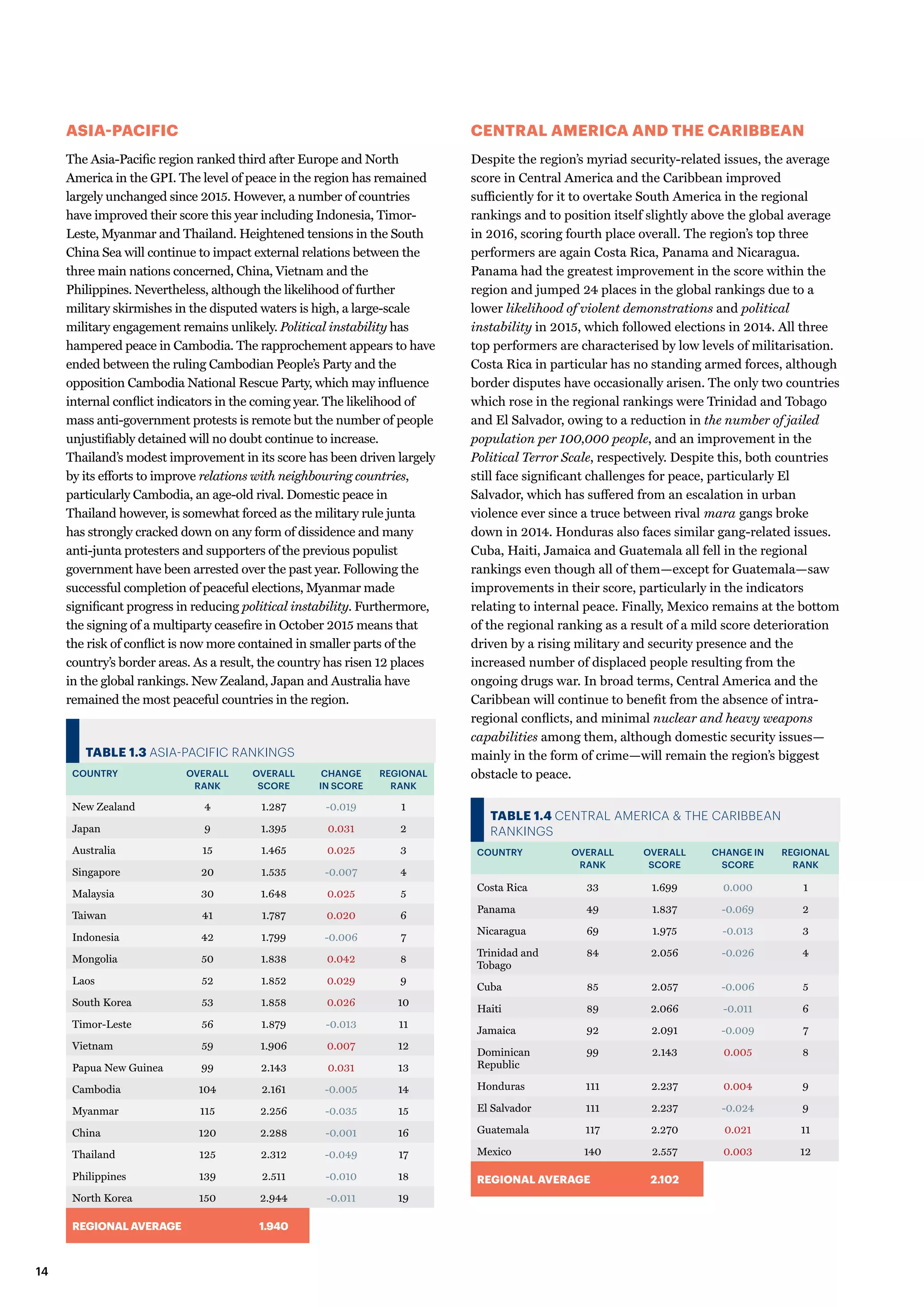 ASIA-PACIFIC
The Asia-Pacific region ranked third after Europe and North
America in the GPI. The level of peace in the region has remained
largely unchanged since 2015. However, a number of countries
have improved their score this year including Indonesia, Timor-
Leste, Myanmar and Thailand. Heightened tensions in the South
China Sea will continue to impact external relations between the
three main nations concerned, China, Vietnam and the
Philippines. Nevertheless, although the likelihood of further
military skirmishes in the disputed waters is high, a large-scale
military engagement remains unlikely. Political instability has
hampered peace in Cambodia. The rapprochement appears to have
ended between the ruling Cambodian People’s Party and the
opposition Cambodia National Rescue Party, which may influence
internal conflict indicators in the coming year. The likelihood of
mass anti-government protests is remote but the number of people
unjustifiably detained will no doubt continue to increase.
Thailand’s modest improvement in its score has been driven largely
by its efforts to improve relations with neighbouring countries,
particularly Cambodia, an age-old rival. Domestic peace in
Thailand however, is somewhat forced as the military rule junta
has strongly cracked down on any form of dissidence and many
anti-junta protesters and supporters of the previous populist
government have been arrested over the past year. Following the
successful completion of peaceful elections, Myanmar made
significant progress in reducing political instability. Furthermore,
the signing of a multiparty ceasefire in October 2015 means that
the risk of conflict is now more contained in smaller parts of the
country’s border areas. As a result, the country has risen 12 places
in the global rankings. New Zealand, Japan and Australia have
remained the most peaceful countries in the region.
TABLE 1.3 ASIA-PACIFIC RANKINGS
COUNTRY OVERALL
RANK
OVERALL
SCORE
CHANGE
IN SCORE
REGIONAL
RANK
New Zealand 4 1.287 -0.019 1
Japan 9 1.395 0.031 2
Australia 15 1.465 0.025 3
Singapore 20 1.535 -0.007 4
Malaysia 30 1.648 0.025 5
Taiwan 41 1.787 0.020 6
Indonesia 42 1.799 -0.006 7
Mongolia 50 1.838 0.042 8
Laos 52 1.852 0.029 9
South Korea 53 1.858 0.026 10
Timor-Leste 56 1.879 -0.013 11
Vietnam 59 1.906 0.007 12
Papua New Guinea 99 2.143 0.031 13
Cambodia 104 2.161 -0.005 14
Myanmar 115 2.256 -0.035 15
China 120 2.288 -0.001 16
Thailand 125 2.312 -0.049 17
Philippines 139 2.511 -0.010 18
North Korea 150 2.944 -0.011 19
REGIONAL AVERAGE 1.940
CENTRAL AMERICA AND THE CARIBBEAN
Despite the region’s myriad security-related issues, the average
score in Central America and the Caribbean improved
sufficiently for it to overtake South America in the regional
rankings and to position itself slightly above the global average
in 2016, scoring fourth place overall. The region’s top three
performers are again Costa Rica, Panama and Nicaragua.
Panama had the greatest improvement in the score within the
region and jumped 24 places in the global rankings due to a
lower likelihood of violent demonstrations and political
instability in 2015, which followed elections in 2014. All three
top performers are characterised by low levels of militarisation.
Costa Rica in particular has no standing armed forces, although
border disputes have occasionally arisen. The only two countries
which rose in the regional rankings were Trinidad and Tobago
and El Salvador, owing to a reduction in the number of jailed
population per 100,000 people, and an improvement in the
Political Terror Scale, respectively. Despite this, both countries
still face significant challenges for peace, particularly El
Salvador, which has suffered from an escalation in urban
violence ever since a truce between rival mara gangs broke
down in 2014. Honduras also faces similar gang-related issues.
Cuba, Haiti, Jamaica and Guatemala all fell in the regional
rankings even though all of them—except for Guatemala—saw
improvements in their score, particularly in the indicators
relating to internal peace. Finally, Mexico remains at the bottom
of the regional ranking as a result of a mild score deterioration
driven by a rising military and security presence and the
increased number of displaced people resulting from the
ongoing drugs war. In broad terms, Central America and the
Caribbean will continue to benefit from the absence of intra-
regional conflicts, and minimal nuclear and heavy weapons
capabilities among them, although domestic security issues—
mainly in the form of crime—will remain the region’s biggest
obstacle to peace.
TABLE 1.4 CENTRAL AMERICA  THE CARIBBEAN
RANKINGS
COUNTRY OVERALL
RANK
OVERALL
SCORE
CHANGE IN
SCORE
REGIONAL
RANK
Costa Rica 33 1.699 0.000 1
Panama 49 1.837 -0.069 2
Nicaragua 69 1.975 -0.013 3
Trinidad and
Tobago
84 2.056 -0.026 4
Cuba 85 2.057 -0.006 5
Haiti 89 2.066 -0.011 6
Jamaica 92 2.091 -0.009 7
Dominican
Republic
99 2.143 0.005 8
Honduras 111 2.237 0.004 9
El Salvador 111 2.237 -0.024 9
Guatemala 117 2.270 0.021 11
Mexico 140 2.557 0.003 12
REGIONAL AVERAGE 2.102
14
 
