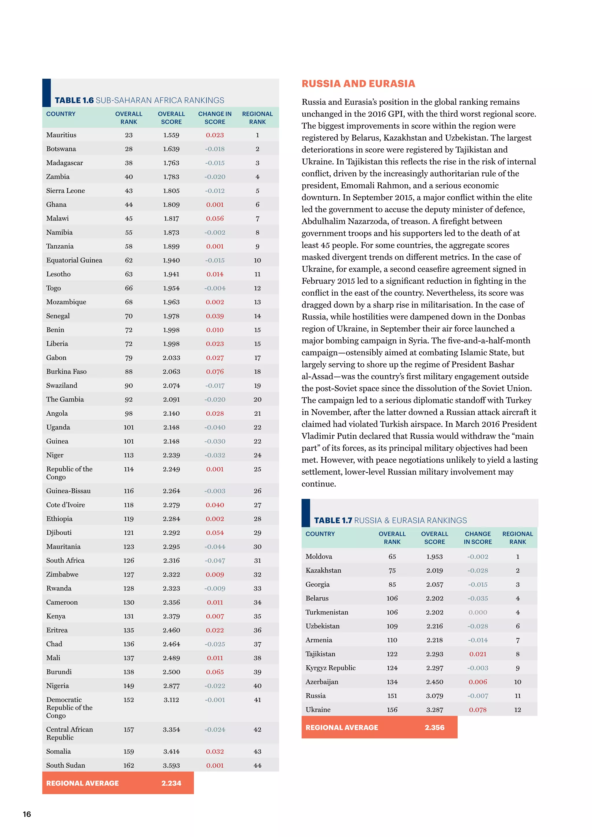 TABLE 1.6 SUB-SAHARAN AFRICA RANKINGS
COUNTRY OVERALL
RANK
OVERALL
SCORE
CHANGE IN
SCORE
REGIONAL
RANK
Mauritius 23 1.559 0.023 1
Botswana 28 1.639 -0.018 2
Madagascar 38 1.763 -0.015 3
Zambia 40 1.783 -0.020 4
Sierra Leone 43 1.805 -0.012 5
Ghana 44 1.809 0.001 6
Malawi 45 1.817 0.056 7
Namibia 55 1.873 -0.002 8
Tanzania 58 1.899 0.001 9
Equatorial Guinea 62 1.940 -0.015 10
Lesotho 63 1.941 0.014 11
Togo 66 1.954 -0.004 12
Mozambique 68 1.963 0.002 13
Senegal 70 1.978 0.039 14
Benin 72 1.998 0.010 15
Liberia 72 1.998 0.023 15
Gabon 79 2.033 0.027 17
Burkina Faso 88 2.063 0.076 18
Swaziland 90 2.074 -0.017 19
The Gambia 92 2.091 -0.020 20
Angola 98 2.140 0.028 21
Uganda 101 2.148 -0.040 22
Guinea 101 2.148 -0.030 22
Niger 113 2.239 -0.032 24
Republic of the
Congo
114 2.249 0.001 25
Guinea-Bissau 116 2.264 -0.003 26
Cote d’Ivoire 118 2.279 0.040 27
Ethiopia 119 2.284 0.002 28
Djibouti 121 2.292 0.054 29
Mauritania 123 2.295 -0.044 30
South Africa 126 2.316 -0.047 31
Zimbabwe 127 2.322 0.009 32
Rwanda 128 2.323 -0.009 33
Cameroon 130 2.356 0.011 34
Kenya 131 2.379 0.007 35
Eritrea 135 2.460 0.022 36
Chad 136 2.464 -0.025 37
Mali 137 2.489 0.011 38
Burundi 138 2.500 0.065 39
Nigeria 149 2.877 -0.022 40
Democratic
Republic of the
Congo
152 3.112 -0.001 41
Central African
Republic
157 3.354 -0.024 42
Somalia 159 3.414 0.032 43
South Sudan 162 3.593 0.001 44
REGIONAL AVERAGE 2.234
RUSSIA AND EURASIA
Russia and Eurasia’s position in the global ranking remains
unchanged in the 2016 GPI, with the third worst regional score.
The biggest improvements in score within the region were
registered by Belarus, Kazakhstan and Uzbekistan. The largest
deteriorations in score were registered by Tajikistan and
Ukraine. In Tajikistan this reflects the rise in the risk of internal
conflict, driven by the increasingly authoritarian rule of the
president, Emomali Rahmon, and a serious economic
downturn. In September 2015, a major conflict within the elite
led the government to accuse the deputy minister of defence,
Abdulhalim Nazarzoda, of treason. A firefight between
government troops and his supporters led to the death of at
least 45 people. For some countries, the aggregate scores
masked divergent trends on different metrics. In the case of
Ukraine, for example, a second ceasefire agreement signed in
February 2015 led to a significant reduction in fighting in the
conflict in the east of the country. Nevertheless, its score was
dragged down by a sharp rise in militarisation. In the case of
Russia, while hostilities were dampened down in the Donbas
region of Ukraine, in September their air force launched a
major bombing campaign in Syria. The five-and-a-half-month
campaign—ostensibly aimed at combating Islamic State, but
largely serving to shore up the regime of President Bashar
al-Assad—was the country’s first military engagement outside
the post-Soviet space since the dissolution of the Soviet Union.
The campaign led to a serious diplomatic standoff with Turkey
in November, after the latter downed a Russian attack aircraft it
claimed had violated Turkish airspace. In March 2016 President
Vladimir Putin declared that Russia would withdraw the “main
part” of its forces, as its principal military objectives had been
met. However, with peace negotiations unlikely to yield a lasting
settlement, lower-level Russian military involvement may
continue.
TABLE 1.7 RUSSIA  EURASIA RANKINGS
COUNTRY OVERALL
RANK
OVERALL
SCORE
CHANGE
IN SCORE
REGIONAL
RANK
Moldova 65 1.953 -0.002 1
Kazakhstan 75 2.019 -0.028 2
Georgia 85 2.057 -0.015 3
Belarus 106 2.202 -0.035 4
Turkmenistan 106 2.202 0.000 4
Uzbekistan 109 2.216 -0.028 6
Armenia 110 2.218 -0.014 7
Tajikistan 122 2.293 0.021 8
Kyrgyz Republic 124 2.297 -0.003 9
Azerbaijan 134 2.450 0.006 10
Russia 151 3.079 -0.007 11
Ukraine 156 3.287 0.078 12
REGIONAL AVERAGE 2.356
16
 