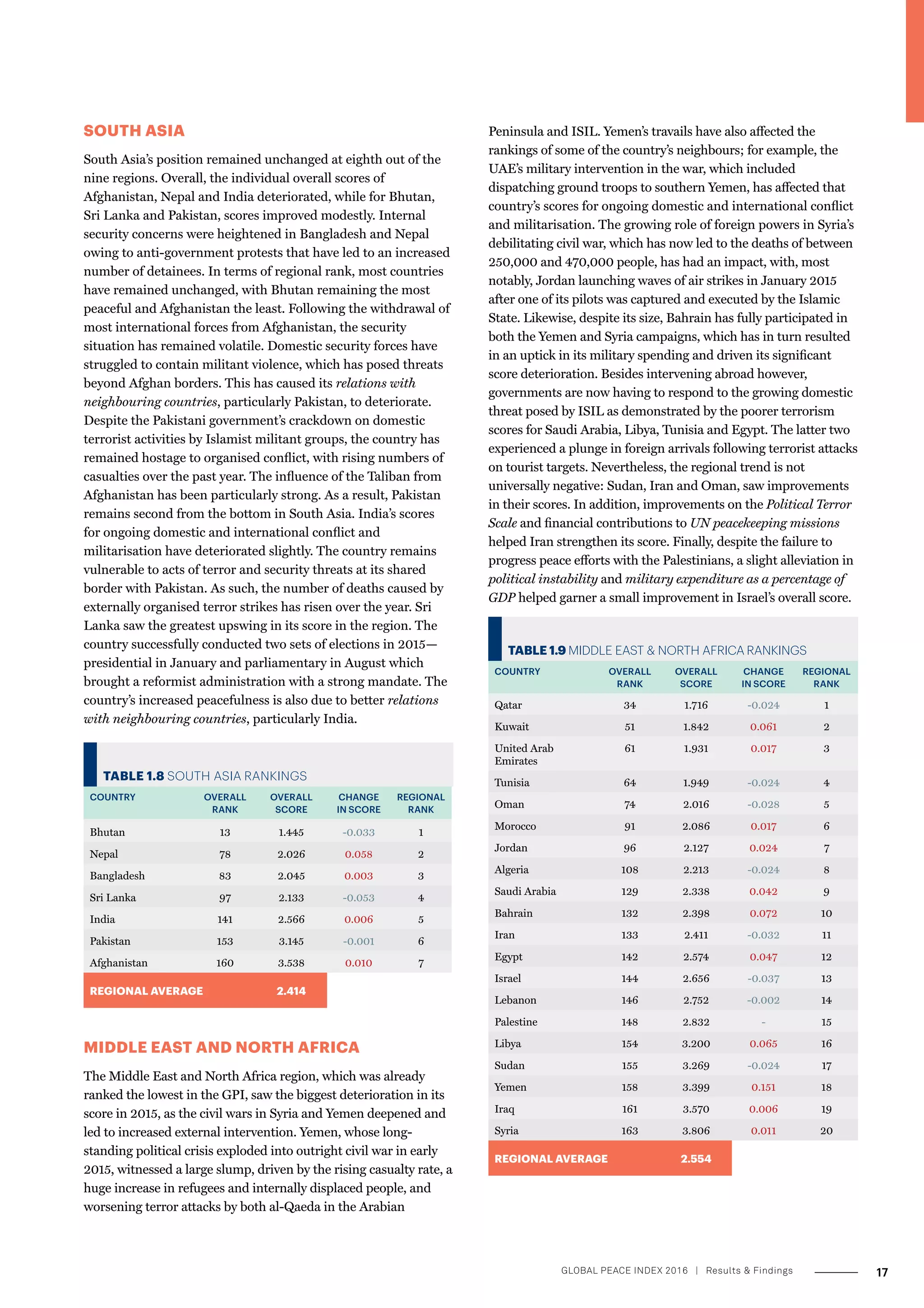 SOUTH ASIA
South Asia’s position remained unchanged at eighth out of the
nine regions. Overall, the individual overall scores of
Afghanistan, Nepal and India deteriorated, while for Bhutan,
Sri Lanka and Pakistan, scores improved modestly. Internal
security concerns were heightened in Bangladesh and Nepal
owing to anti-government protests that have led to an increased
number of detainees. In terms of regional rank, most countries
have remained unchanged, with Bhutan remaining the most
peaceful and Afghanistan the least. Following the withdrawal of
most international forces from Afghanistan, the security
situation has remained volatile. Domestic security forces have
struggled to contain militant violence, which has posed threats
beyond Afghan borders. This has caused its relations with
neighbouring countries, particularly Pakistan, to deteriorate.
Despite the Pakistani government’s crackdown on domestic
terrorist activities by Islamist militant groups, the country has
remained hostage to organised conflict, with rising numbers of
casualties over the past year. The influence of the Taliban from
Afghanistan has been particularly strong. As a result, Pakistan
remains second from the bottom in South Asia. India’s scores
for ongoing domestic and international conflict and
militarisation have deteriorated slightly. The country remains
vulnerable to acts of terror and security threats at its shared
border with Pakistan. As such, the number of deaths caused by
externally organised terror strikes has risen over the year. Sri
Lanka saw the greatest upswing in its score in the region. The
country successfully conducted two sets of elections in 2015—
presidential in January and parliamentary in August which
brought a reformist administration with a strong mandate. The
country’s increased peacefulness is also due to better relations
with neighbouring countries, particularly India.
TABLE 1.8 SOUTH ASIA RANKINGS
COUNTRY OVERALL
RANK
OVERALL
SCORE
CHANGE
IN SCORE
REGIONAL
RANK
Bhutan 13 1.445 -0.033 1
Nepal 78 2.026 0.058 2
Bangladesh 83 2.045 0.003 3
Sri Lanka 97 2.133 -0.053 4
India 141 2.566 0.006 5
Pakistan 153 3.145 -0.001 6
Afghanistan 160 3.538 0.010 7
REGIONAL AVERAGE 2.414
MIDDLE EAST AND NORTH AFRICA
The Middle East and North Africa region, which was already
ranked the lowest in the GPI, saw the biggest deterioration in its
score in 2015, as the civil wars in Syria and Yemen deepened and
led to increased external intervention. Yemen, whose long-
standing political crisis exploded into outright civil war in early
2015, witnessed a large slump, driven by the rising casualty rate, a
huge increase in refugees and internally displaced people, and
worsening terror attacks by both al-Qaeda in the Arabian
Peninsula and ISIL. Yemen’s travails have also affected the
rankings of some of the country’s neighbours; for example, the
UAE’s military intervention in the war, which included
dispatching ground troops to southern Yemen, has affected that
country’s scores for ongoing domestic and international conflict
and militarisation. The growing role of foreign powers in Syria’s
debilitating civil war, which has now led to the deaths of between
250,000 and 470,000 people, has had an impact, with, most
notably, Jordan launching waves of air strikes in January 2015
after one of its pilots was captured and executed by the Islamic
State. Likewise, despite its size, Bahrain has fully participated in
both the Yemen and Syria campaigns, which has in turn resulted
in an uptick in its military spending and driven its significant
score deterioration. Besides intervening abroad however,
governments are now having to respond to the growing domestic
threat posed by ISIL as demonstrated by the poorer terrorism
scores for Saudi Arabia, Libya, Tunisia and Egypt. The latter two
experienced a plunge in foreign arrivals following terrorist attacks
on tourist targets. Nevertheless, the regional trend is not
universally negative: Sudan, Iran and Oman, saw improvements
in their scores. In addition, improvements on the Political Terror
Scale and financial contributions to UN peacekeeping missions
helped Iran strengthen its score. Finally, despite the failure to
progress peace efforts with the Palestinians, a slight alleviation in
political instability and military expenditure as a percentage of
GDP helped garner a small improvement in Israel’s overall score.
TABLE 1.9 MIDDLE EAST  NORTH AFRICA RANKINGS
COUNTRY OVERALL
RANK
OVERALL
SCORE
CHANGE
IN SCORE
REGIONAL
RANK
Qatar 34 1.716 -0.024 1
Kuwait 51 1.842 0.061 2
United Arab
Emirates
61 1.931 0.017 3
Tunisia 64 1.949 -0.024 4
Oman 74 2.016 -0.028 5
Morocco 91 2.086 0.017 6
Jordan 96 2.127 0.024 7
Algeria 108 2.213 -0.024 8
Saudi Arabia 129 2.338 0.042 9
Bahrain 132 2.398 0.072 10
Iran 133 2.411 -0.032 11
Egypt 142 2.574 0.047 12
Israel 144 2.656 -0.037 13
Lebanon 146 2.752 -0.002 14
Palestine 148 2.832 - 15
Libya 154 3.200 0.065 16
Sudan 155 3.269 -0.024 17
Yemen 158 3.399 0.151 18
Iraq 161 3.570 0.006 19
Syria 163 3.806 0.011 20
REGIONAL AVERAGE 2.554
17GLOBAL PEACE INDEX 2016 ­| Results  Findings
 