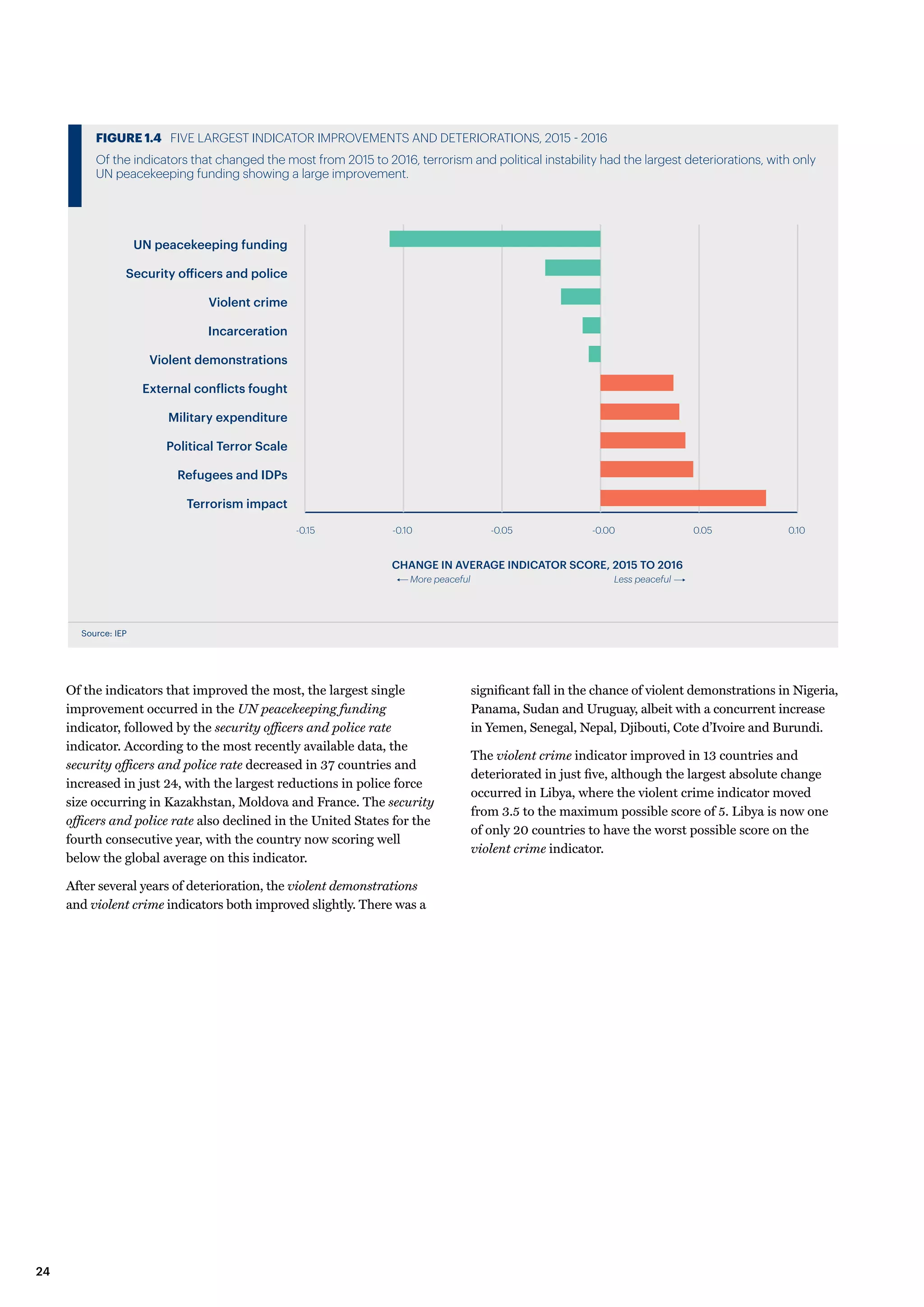 Of the indicators that improved the most, the largest single
improvement occurred in the UN peacekeeping funding
indicator, followed by the security officers and police rate
indicator. According to the most recently available data, the
security officers and police rate decreased in 37 countries and
increased in just 24, with the largest reductions in police force
size occurring in Kazakhstan, Moldova and France. The security
officers and police rate also declined in the United States for the
fourth consecutive year, with the country now scoring well
below the global average on this indicator.
After several years of deterioration, the violent demonstrations
and violent crime indicators both improved slightly. There was a
Source: IEP
FIGURE 1.4 FIVE LARGEST INDICATOR IMPROVEMENTS AND DETERIORATIONS, 2015 - 2016
Of the indicators that changed the most from 2015 to 2016, terrorism and political instability had the largest deteriorations, with only
UN peacekeeping funding showing a large improvement.
-0.15 -0.10 -0.05 -0.00 0.05 0.10
Terrorism impact
Refugees and IDPs
Political Terror Scale
Military expenditure
External conflicts fought
Violent demonstrations
Incarceration
Violent crime
Security officers and police
UN peacekeeping funding
More peaceful Less peaceful
CHANGE IN AVERAGE INDICATOR SCORE, 2015 TO 2016
significant fall in the chance of violent demonstrations in Nigeria,
Panama, Sudan and Uruguay, albeit with a concurrent increase
in Yemen, Senegal, Nepal, Djibouti, Cote d’Ivoire and Burundi.
The violent crime indicator improved in 13 countries and
deteriorated in just five, although the largest absolute change
occurred in Libya, where the violent crime indicator moved
from 3.5 to the maximum possible score of 5. Libya is now one
of only 20 countries to have the worst possible score on the
violent crime indicator.
24
 