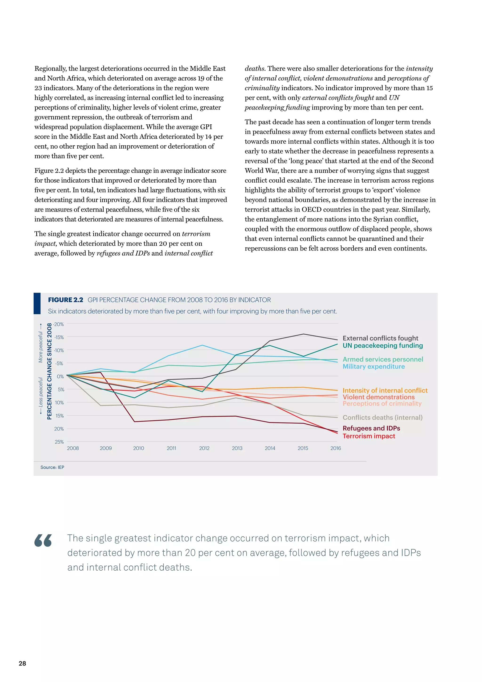 Regionally, the largest deteriorations occurred in the Middle East
and North Africa, which deteriorated on average across 19 of the
23 indicators. Many of the deteriorations in the region were
highly correlated, as increasing internal conflict led to increasing
perceptions of criminality, higher levels of violent crime, greater
government repression, the outbreak of terrorism and
widespread population displacement. While the average GPI
score in the Middle East and North Africa deteriorated by 14 per
cent, no other region had an improvement or deterioration of
more than five per cent.
Figure 2.2 depicts the percentage change in average indicator score
for those indicators that improved or deteriorated by more than
five per cent. In total, ten indicators had large fluctuations, with six
deteriorating and four improving. All four indicators that improved
are measures of external peacefulness, while five of the six
indicators that deteriorated are measures of internal peacefulness.
The single greatest indicator change occurred on terrorism
impact, which deteriorated by more than 20 per cent on
average, followed by refugees and IDPs and internal conflict
deaths. There were also smaller deteriorations for the intensity
of internal conflict, violent demonstrations and perceptions of
criminality indicators. No indicator improved by more than 15
per cent, with only external conflicts fought and UN
peacekeeping funding improving by more than ten per cent.
The past decade has seen a continuation of longer term trends
in peacefulness away from external conflicts between states and
towards more internal conflicts within states. Although it is too
early to state whether the decrease in peacefulness represents a
reversal of the ‘long peace’ that started at the end of the Second
World War, there are a number of worrying signs that suggest
conflict could escalate. The increase in terrorism across regions
highlights the ability of terrorist groups to ‘export’ violence
beyond national boundaries, as demonstrated by the increase in
terrorist attacks in OECD countries in the past year. Similarly,
the entanglement of more nations into the Syrian conflict,
coupled with the enormous outflow of displaced people, shows
that even internal conflicts cannot be quarantined and their
repercussions can be felt across borders and even continents.
Source: IEP
FIGURE 2.2 GPI PERCENTAGE CHANGE FROM 2008 TO 2016 BY INDICATOR
Six indicators deteriorated by more than five per cent, with four improving by more than five per cent.
-20%
-15%
-10%
-5%
0%
5%
10%
15%
20%
25%
External conflicts fought
UN peacekeeping funding
Armed services personnel
Military expenditure
Intensity of internal conflict
Violent demonstrations
Perceptions of criminality
Conflicts deaths (internal)
Refugees and IDPs
Terrorism impact
PERCENTAGECHANGESINCE2008
LesspeacefulMorepeaceful
201620152014201320122011201020092008
The single greatest indicator change occurred on terrorism impact, which
deteriorated by more than 20 per cent on average, followed by refugees and IDPs
and internal conflict deaths.
28
 