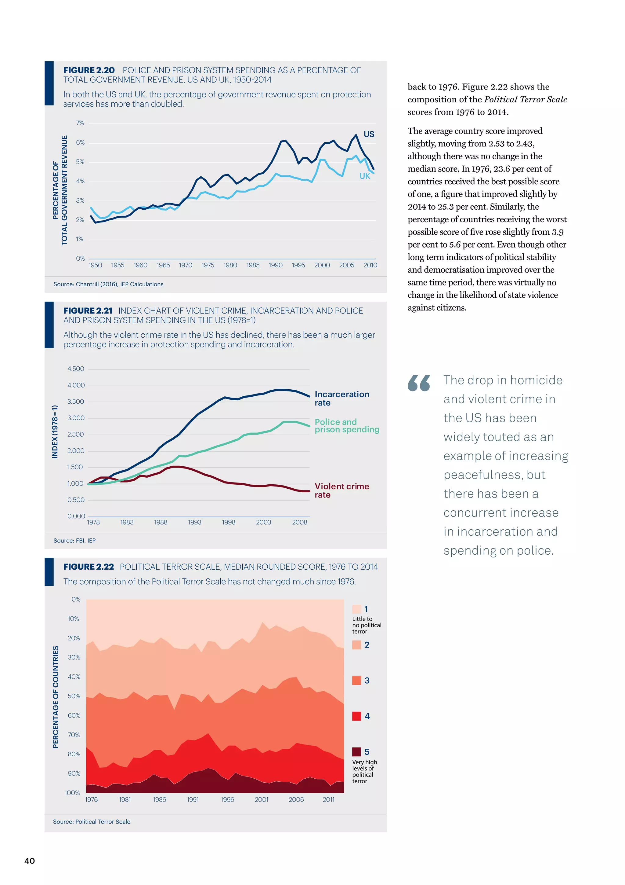 Source: Political Terror Scale
FIGURE 2.22 POLITICAL TERROR SCALE, MEDIAN ROUNDED SCORE, 1976 TO 2014
The composition of the Political Terror Scale has not changed much since 1976.
0%
10%
20%
30%
40%
50%
60%
70%
80%
90%
100%
1976 1981 1986 1991 1996 2001 2006 2011
PERCENTAGEOFCOUNTRIES
1
2
3
4
5
Little to
no political
terror
Very high
levels of
political
terror
Source: Chantrill (2016), IEP Calculations
FIGURE 2.20 POLICE AND PRISON SYSTEM SPENDING AS A PERCENTAGE OF
TOTAL GOVERNMENT REVENUE, US AND UK, 1950-2014
In both the US and UK, the percentage of government revenue spent on protection
services has more than doubled.
US
UK
0%
1%
2%
3%
4%
5%
6%
7%
1950 1955 1960 1965 1970 1975 1980 1985 1990 1995 2000 2005 2010
PERCENTAGEOF
TOTALGOVERNMENTREVENUE
Source: FBI, IEP
FIGURE 2.21 INDEX CHART OF VIOLENT CRIME, INCARCERATION AND POLICE
AND PRISON SYSTEM SPENDING IN THE US (1978=1)
Although the violent crime rate in the US has declined, there has been a much larger
percentage increase in protection spending and incarceration.
Incarceration
rate
Violent crime
rate
Police and
prison spending
0.000
0.500
1.000
1.500
2.000
2.500
3.000
3.500
4.000
4.500
1978 1983 1988 1993 1998 2003 2008
INDEX(1978=1)
back to 1976. Figure 2.22 shows the
composition of the Political Terror Scale
scores from 1976 to 2014.
The average country score improved
slightly, moving from 2.53 to 2.43,
although there was no change in the
median score. In 1976, 23.6 per cent of
countries received the best possible score
of one, a figure that improved slightly by
2014 to 25.3 per cent. Similarly, the
percentage of countries receiving the worst
possible score of five rose slightly from 3.9
per cent to 5.6 per cent. Even though other
long term indicators of political stability
and democratisation improved over the
same time period, there was virtually no
change in the likelihood of state violence
against citizens.
The drop in homicide
and violent crime in
the US has been
widely touted as an
example of increasing
peacefulness, but
there has been a
concurrent increase
in incarceration and
spending on police.
40
 