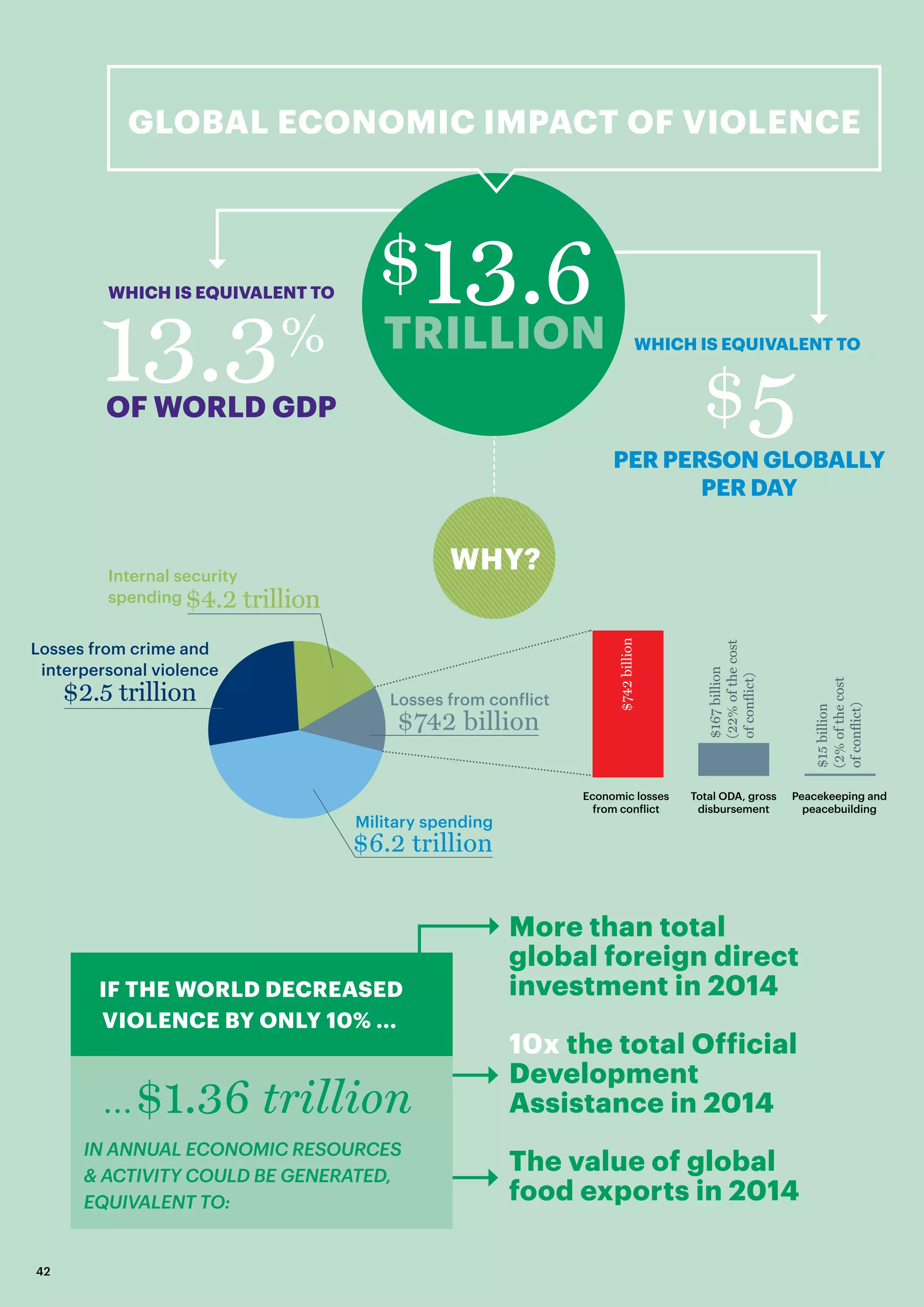 Losses from conflict
$742 billion
Internal security
spending
Losses from crime and
interpersonal violence
$6.2 trillion
IF THE WORLD DECREASED
VIOLENCE BY ONLY 10% ...
IN ANNUAL ECONOMIC RESOURCES
 ACTIVITY COULD BE GENERATED,
EQUIVALENT TO:
...$1.36 trillion
WHICH IS EQUIVALENT TO
WHICH IS EQUIVALENT TO
The value of global
food exports in 2014
10x the total Official
Development
Assistance in 2014
More than total
global foreign direct
investment in 2014
GLOBAL ECONOMIC IMPACT OF VIOLENCE
13.3%
$5PER PERSON GLOBALLY
PER DAY
$4.2 trillion
$2.5 trillion
WHY?
$13.6
$742billion
$167billion
(22%ofthecost
ofconflict)
$15billion
(2%ofthecost
ofconflict)
Economic losses
from conflict
Total ODA, gross
disbursement
Peacekeeping and
peacebuilding
Military spending
42
 