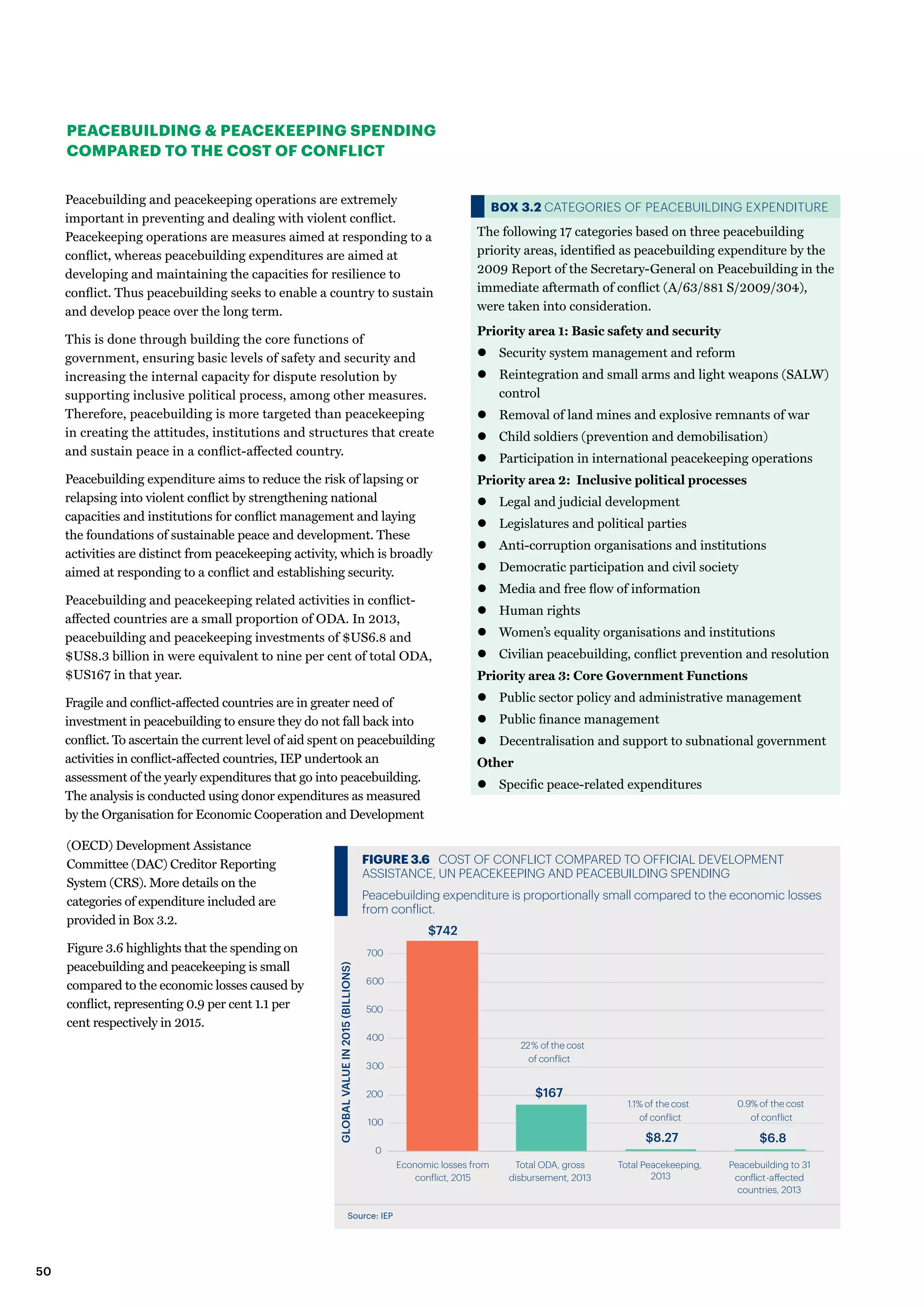Source: IEP
FIGURE 3.6 COST OF CONFLICT COMPARED TO OFFICIAL DEVELOPMENT
ASSISTANCE, UN PEACEKEEPING AND PEACEBUILDING SPENDING
Peacebuilding expenditure is proportionally small compared to the economic losses
from conflict.
$742
$167
$8.27 $6.8
0
100
200
300
400
500
600
700
Economic losses from
conflict, 2015
Total ODA, gross
disbursement, 2013
Total Peacekeeping,
2013
Peacebuilding to 31
conflict-affected
countries, 2013
GLOBALVALUEIN2015(BILLIONS)
22% of the cost
of conflict
1.1% of the cost
of conflict
0.9% of the cost
of conflict
BOX 3.2 CATEGORIES OF PEACEBUILDING EXPENDITURE
The following 17 categories based on three peacebuilding
priority areas, identified as peacebuilding expenditure by the
2009 Report of the Secretary-General on Peacebuilding in the
immediate aftermath of conflict (A/63/881 S/2009/304),
were taken into consideration.
Priority area 1: Basic safety and security
zz Security system management and reform
zz Reintegration and small arms and light weapons (SALW)
control
zz Removal of land mines and explosive remnants of war
zz Child soldiers (prevention and demobilisation)
zz Participation in international peacekeeping operations
Priority area 2: Inclusive political processes
zz 	Legal and judicial development
zz 	Legislatures and political parties
zz 	Anti-corruption organisations and institutions
zz 	Democratic participation and civil society
zz 	Media and free flow of information
zz 	Human rights
zz 	Women’s equality organisations and institutions
zz 	Civilian peacebuilding, conflict prevention and resolution
Priority area 3: Core Government Functions
zz Public sector policy and administrative management
zz Public finance management
zz Decentralisation and support to subnational government
Other
zz Specific peace-related expenditures
PEACEBUILDING  PEACEKEEPING SPENDING
COMPARED TO THE COST OF CONFLICT
Peacebuilding and peacekeeping operations are extremely
important in preventing and dealing with violent conflict.
Peacekeeping operations are measures aimed at responding to a
conflict, whereas peacebuilding expenditures are aimed at
developing and maintaining the capacities for resilience to
conflict. Thus peacebuilding seeks to enable a country to sustain
and develop peace over the long term.
This is done through building the core functions of
government, ensuring basic levels of safety and security and
increasing the internal capacity for dispute resolution by
supporting inclusive political process, among other measures.
Therefore, peacebuilding is more targeted than peacekeeping
in creating the attitudes, institutions and structures that create
and sustain peace in a conflict-affected country.
Peacebuilding expenditure aims to reduce the risk of lapsing or
relapsing into violent conflict by strengthening national
capacities and institutions for conflict management and laying
the foundations of sustainable peace and development. These
activities are distinct from peacekeeping activity, which is broadly
aimed at responding to a conflict and establishing security.
Peacebuilding and peacekeeping related activities in conflict-
affected countries are a small proportion of ODA. In 2013,
peacebuilding and peacekeeping investments of $US6.8 and
$US8.3 billion in were equivalent to nine per cent of total ODA,
$US167 in that year.
Fragile and conflict-affected countries are in greater need of
investment in peacebuilding to ensure they do not fall back into
conflict. To ascertain the current level of aid spent on peacebuilding
activities in conflict-affected countries, IEP undertook an
assessment of the yearly expenditures that go into peacebuilding.
The analysis is conducted using donor expenditures as measured
by the Organisation for Economic Cooperation and Development
(OECD) Development Assistance
Committee (DAC) Creditor Reporting
System (CRS). More details on the
categories of expenditure included are
provided in Box 3.2.
Figure 3.6 highlights that the spending on
peacebuilding and peacekeeping is small
compared to the economic losses caused by
conflict, representing 0.9 per cent 1.1 per
cent respectively in 2015.
50
 