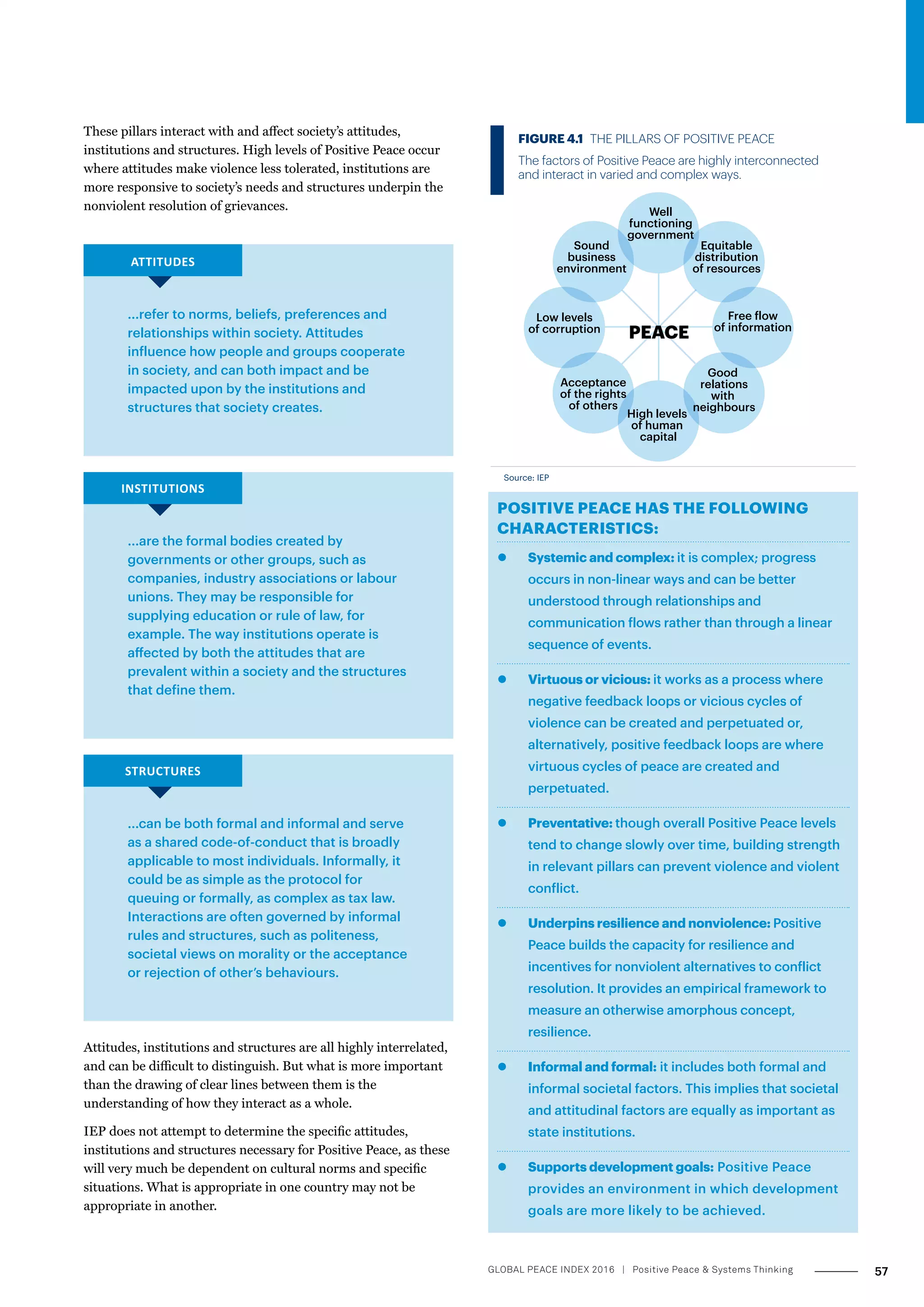...refer to norms, beliefs, preferences and
relationships within society. Attitudes
influence how people and groups cooperate
in society, and can both impact and be
impacted upon by the institutions and
structures that society creates.
...are the formal bodies created by
governments or other groups, such as
companies, industry associations or labour
unions. They may be responsible for
supplying education or rule of law, for
example. The way institutions operate is
affected by both the attitudes that are
prevalent within a society and the structures
that define them.
...can be both formal and informal and serve
as a shared code-of-conduct that is broadly
applicable to most individuals. Informally, it
could be as simple as the protocol for
queuing or formally, as complex as tax law.
Interactions are often governed by informal
rules and structures, such as politeness,
societal views on morality or the acceptance
or rejection of other’s behaviours.
These pillars interact with and affect society’s attitudes,
institutions and structures. High levels of Positive Peace occur
where attitudes make violence less tolerated, institutions are
more responsive to society’s needs and structures underpin the
nonviolent resolution of grievances.
Attitudes, institutions and structures are all highly interrelated,
and can be difficult to distinguish. But what is more important
than the drawing of clear lines between them is the
understanding of how they interact as a whole.
IEP does not attempt to determine the specific attitudes,
institutions and structures necessary for Positive Peace, as these
will very much be dependent on cultural norms and specific
situations. What is appropriate in one country may not be
appropriate in another.
ATTITUDES
INSTITUTIONS
STRUCTURES
POSITIVE PEACE HAS THE FOLLOWING
CHARACTERISTICS:
zz Systemic and complex: it is complex; progress
occurs in non-linear ways and can be better
understood through relationships and
communication flows rather than through a linear
sequence of events.
zz Virtuous or vicious: it works as a process where
negative feedback loops or vicious cycles of
violence can be created and perpetuated or,
alternatively, positive feedback loops are where
virtuous cycles of peace are created and
perpetuated.
zz Preventative: though overall Positive Peace levels
tend to change slowly over time, building strength
in relevant pillars can prevent violence and violent
conflict.
zz Underpins resilience and nonviolence: Positive
Peace builds the capacity for resilience and
incentives for nonviolent alternatives to conflict
resolution. It provides an empirical framework to
measure an otherwise amorphous concept,
resilience.
zz Informal and formal: it includes both formal and
informal societal factors. This implies that societal
and attitudinal factors are equally as important as
state institutions.
zz Supports development goals: Positive Peace
provides an environment in which development
goals are more likely to be achieved.
Source: IEP
FIGURE 4.1 THE PILLARS OF POSITIVE PEACE
The factors of Positive Peace are highly interconnected
and interact in varied and complex ways.
Well
functioning
government
Equitable
distribution
of resources
Free flow
of information
Good
relations
with
neighbours
High levels
of human
capital
Acceptance
of the rights
of others
Low levels
of corruption
Sound
business
environment
PEACE
57GLOBAL PEACE INDEX 2016 ­| Positive Peace  Systems Thinking
 