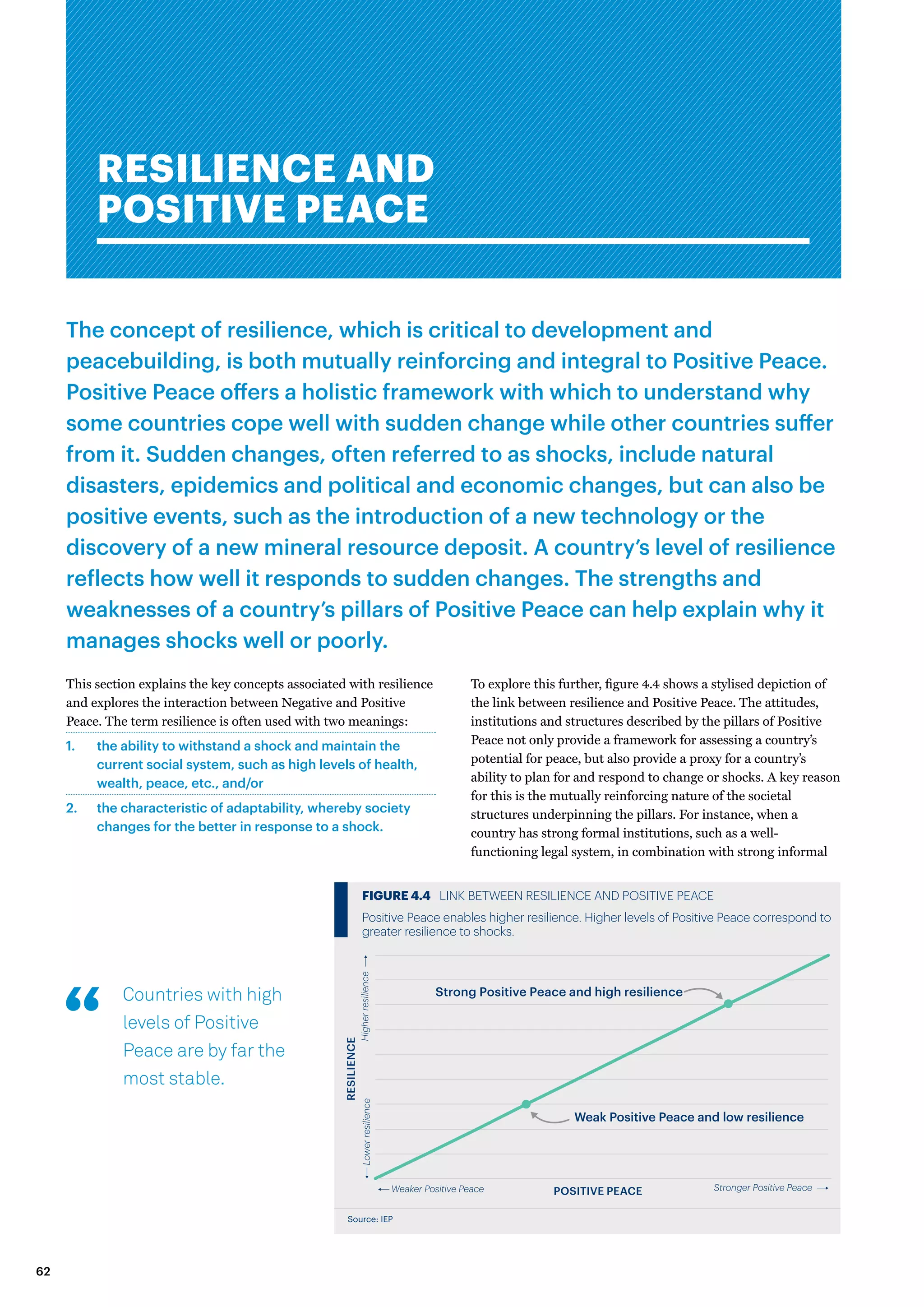 This section explains the key concepts associated with resilience
and explores the interaction between Negative and Positive
Peace. The term resilience is often used with two meanings:
1.	 the ability to withstand a shock and maintain the
current social system, such as high levels of health,
wealth, peace, etc., and/or
2.	 the characteristic of adaptability, whereby society
changes for the better in response to a shock.
To explore this further, figure 4.4 shows a stylised depiction of
the link between resilience and Positive Peace. The attitudes,
institutions and structures described by the pillars of Positive
Peace not only provide a framework for assessing a country’s
potential for peace, but also provide a proxy for a country’s
ability to plan for and respond to change or shocks. A key reason
for this is the mutually reinforcing nature of the societal
structures underpinning the pillars. For instance, when a
country has strong formal institutions, such as a well-
functioning legal system, in combination with strong informal
RESILIENCE AND
POSITIVE PEACE
The concept of resilience, which is critical to development and
peacebuilding, is both mutually reinforcing and integral to Positive Peace.
Positive Peace offers a holistic framework with which to understand why
some countries cope well with sudden change while other countries suffer
from it. Sudden changes, often referred to as shocks, include natural
disasters, epidemics and political and economic changes, but can also be
positive events, such as the introduction of a new technology or the
discovery of a new mineral resource deposit. A country’s level of resilience
reflects how well it responds to sudden changes. The strengths and
weaknesses of a country’s pillars of Positive Peace can help explain why it
manages shocks well or poorly.
Source: IEP
FIGURE 4.4 LINK BETWEEN RESILIENCE AND POSITIVE PEACE
Positive Peace enables higher resilience. Higher levels of Positive Peace correspond to
greater resilience to shocks.
RESILIENCE
POSITIVE PEACE
Weak Positive Peace and low resilience
Strong Positive Peace and high resilience
Weaker Positive Peace
Lowerresilience
Stronger Positive Peace
Higherresilience
Countries with high
levels of Positive
Peace are by far the
most stable.
62
 