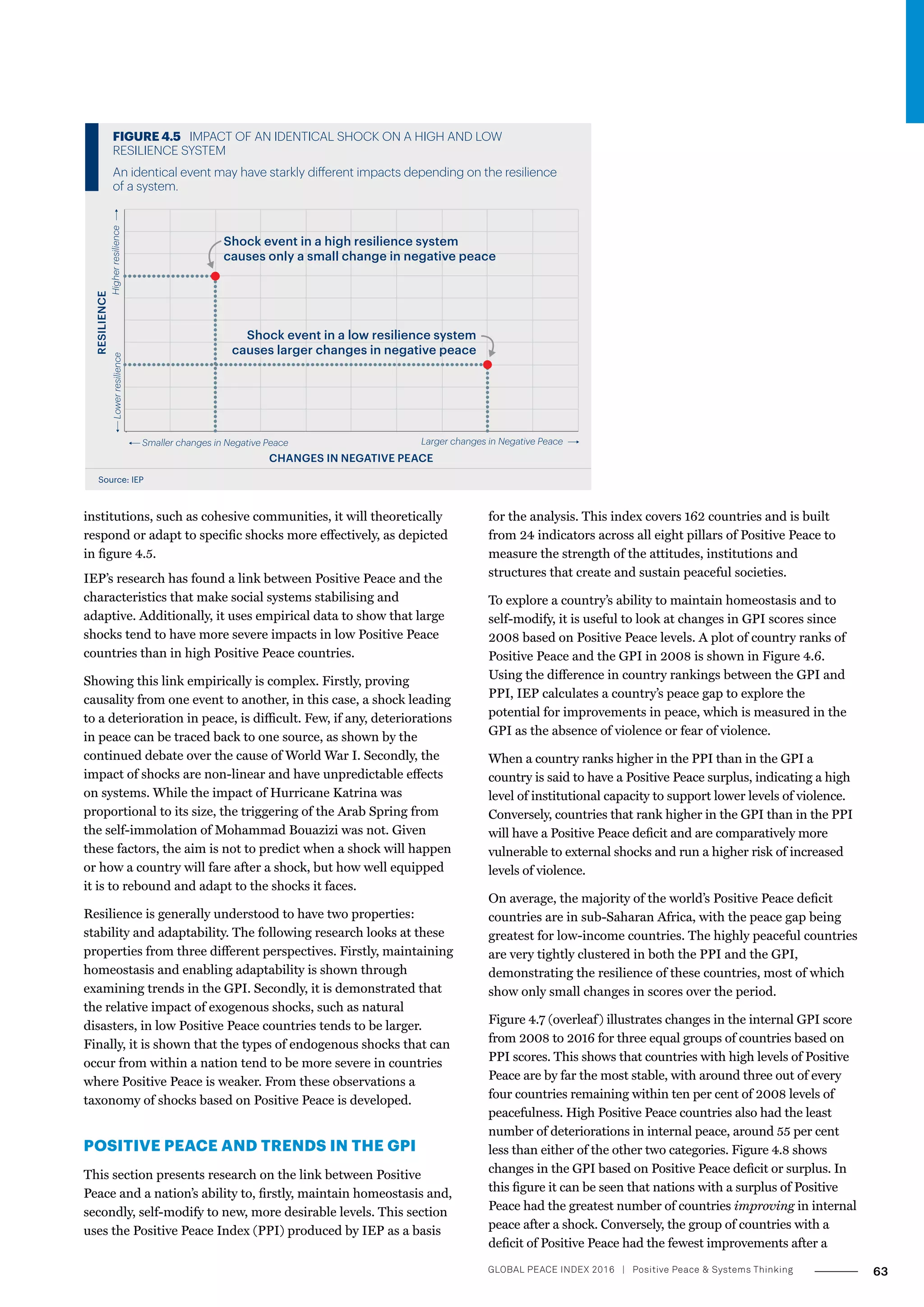 institutions, such as cohesive communities, it will theoretically
respond or adapt to specific shocks more effectively, as depicted
in figure 4.5.
IEP’s research has found a link between Positive Peace and the
characteristics that make social systems stabilising and
adaptive. Additionally, it uses empirical data to show that large
shocks tend to have more severe impacts in low Positive Peace
countries than in high Positive Peace countries.
Showing this link empirically is complex. Firstly, proving
causality from one event to another, in this case, a shock leading
to a deterioration in peace, is difficult. Few, if any, deteriorations
in peace can be traced back to one source, as shown by the
continued debate over the cause of World War I. Secondly, the
impact of shocks are non-linear and have unpredictable effects
on systems. While the impact of Hurricane Katrina was
proportional to its size, the triggering of the Arab Spring from
the self-immolation of Mohammad Bouazizi was not. Given
these factors, the aim is not to predict when a shock will happen
or how a country will fare after a shock, but how well equipped
it is to rebound and adapt to the shocks it faces.
Resilience is generally understood to have two properties:
stability and adaptability. The following research looks at these
properties from three different perspectives. Firstly, maintaining
homeostasis and enabling adaptability is shown through
examining trends in the GPI. Secondly, it is demonstrated that
the relative impact of exogenous shocks, such as natural
disasters, in low Positive Peace countries tends to be larger.
Finally, it is shown that the types of endogenous shocks that can
occur from within a nation tend to be more severe in countries
where Positive Peace is weaker. From these observations a
taxonomy of shocks based on Positive Peace is developed.
POSITIVE PEACE AND TRENDS IN THE GPI
This section presents research on the link between Positive
Peace and a nation’s ability to, firstly, maintain homeostasis and,
secondly, self-modify to new, more desirable levels. This section
uses the Positive Peace Index (PPI) produced by IEP as a basis
for the analysis. This index covers 162 countries and is built
from 24 indicators across all eight pillars of Positive Peace to
measure the strength of the attitudes, institutions and
structures that create and sustain peaceful societies.
To explore a country’s ability to maintain homeostasis and to
self-modify, it is useful to look at changes in GPI scores since
2008 based on Positive Peace levels. A plot of country ranks of
Positive Peace and the GPI in 2008 is shown in Figure 4.6.
Using the difference in country rankings between the GPI and
PPI, IEP calculates a country’s peace gap to explore the
potential for improvements in peace, which is measured in the
GPI as the absence of violence or fear of violence.
When a country ranks higher in the PPI than in the GPI a
country is said to have a Positive Peace surplus, indicating a high
level of institutional capacity to support lower levels of violence.
Conversely, countries that rank higher in the GPI than in the PPI
will have a Positive Peace deficit and are comparatively more
vulnerable to external shocks and run a higher risk of increased
levels of violence.
On average, the majority of the world’s Positive Peace deficit
countries are in sub-Saharan Africa, with the peace gap being
greatest for low-income countries. The highly peaceful countries
are very tightly clustered in both the PPI and the GPI,
demonstrating the resilience of these countries, most of which
show only small changes in scores over the period.
Figure 4.7 (overleaf) illustrates changes in the internal GPI score
from 2008 to 2016 for three equal groups of countries based on
PPI scores. This shows that countries with high levels of Positive
Peace are by far the most stable, with around three out of every
four countries remaining within ten per cent of 2008 levels of
peacefulness. High Positive Peace countries also had the least
number of deteriorations in internal peace, around 55 per cent
less than either of the other two categories. Figure 4.8 shows
changes in the GPI based on Positive Peace deficit or surplus. In
this figure it can be seen that nations with a surplus of Positive
Peace had the greatest number of countries improving in internal
peace after a shock. Conversely, the group of countries with a
deficit of Positive Peace had the fewest improvements after a
Source: IEP
FIGURE 4.5 IMPACT OF AN IDENTICAL SHOCK ON A HIGH AND LOW
RESILIENCE SYSTEM
An identical event may have starkly different impacts depending on the resilience
of a system.
RESILIENCE
CHANGES IN NEGATIVE PEACE
Smaller changes in Negative Peace
Lowerresilience
Larger changes in Negative Peace
Higherresilience
Shock event in a high resilience system
causes only a small change in negative peace
Shock event in a low resilience system
causes larger changes in negative peace
63GLOBAL PEACE INDEX 2016 ­| Positive Peace  Systems Thinking
 