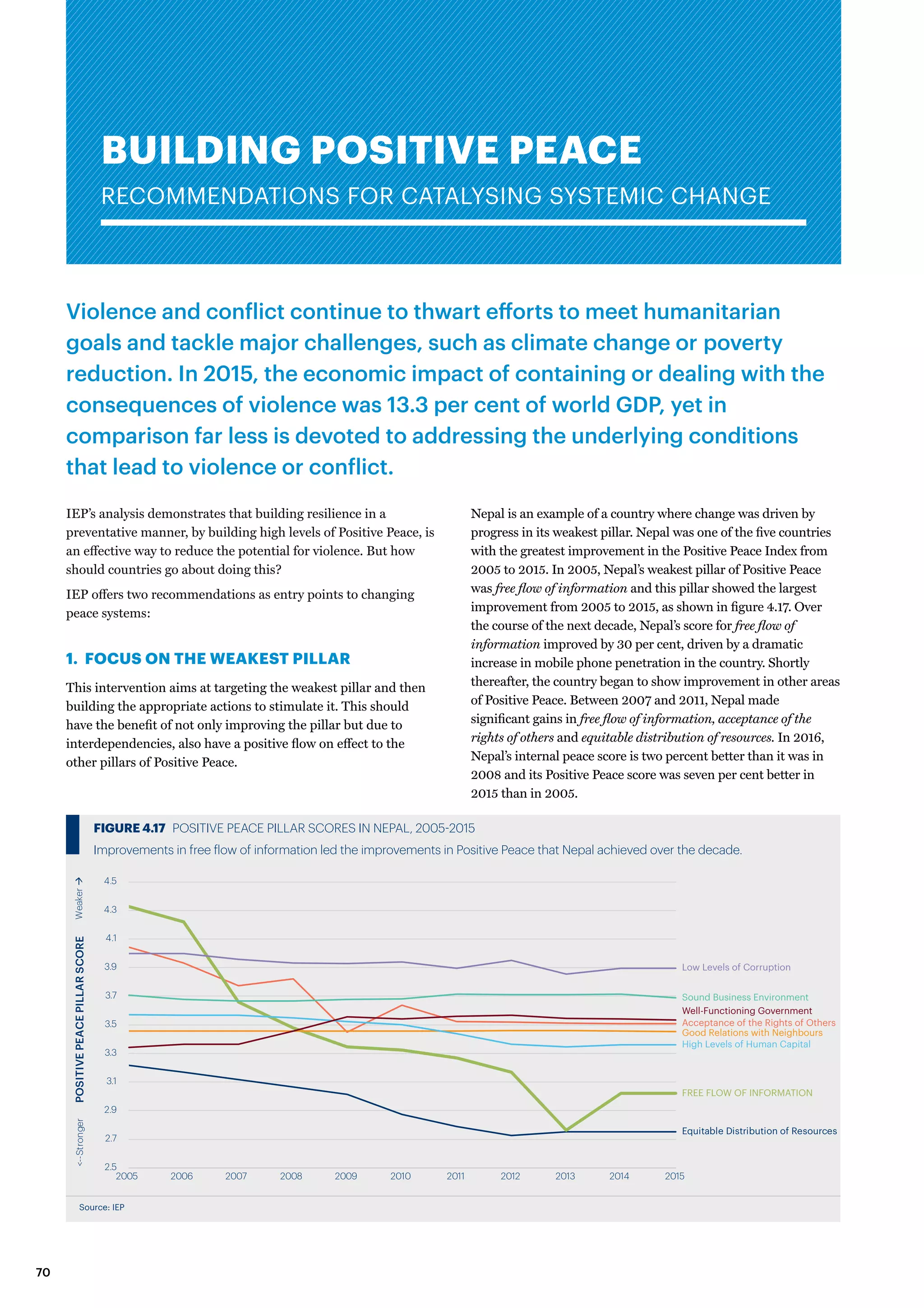 IEP’s analysis demonstrates that building resilience in a
preventative manner, by building high levels of Positive Peace, is
an effective way to reduce the potential for violence. But how
should countries go about doing this?
IEP offers two recommendations as entry points to changing
peace systems:
1. FOCUS ON THE WEAKEST PILLAR
This intervention aims at targeting the weakest pillar and then
building the appropriate actions to stimulate it. This should
have the benefit of not only improving the pillar but due to
interdependencies, also have a positive flow on effect to the
other pillars of Positive Peace.
Nepal is an example of a country where change was driven by
progress in its weakest pillar. Nepal was one of the five countries
with the greatest improvement in the Positive Peace Index from
2005 to 2015. In 2005, Nepal’s weakest pillar of Positive Peace
was free flow of information and this pillar showed the largest
improvement from 2005 to 2015, as shown in figure 4.17. Over
the course of the next decade, Nepal’s score for free flow of
information improved by 30 per cent, driven by a dramatic
increase in mobile phone penetration in the country. Shortly
thereafter, the country began to show improvement in other areas
of Positive Peace. Between 2007 and 2011, Nepal made
significant gains in free flow of information, acceptance of the
rights of others and equitable distribution of resources. In 2016,
Nepal’s internal peace score is two percent better than it was in
2008 and its Positive Peace score was seven per cent better in
2015 than in 2005.
Source: IEP
FIGURE 4.17 POSITIVE PEACE PILLAR SCORES IN NEPAL, 2005-2015
Improvements in free flow of information led the improvements in Positive Peace that Nepal achieved over the decade.
2.5
2.7
2.9
3.1
3.3
3.5
3.7
3.9
4.1
4.3
4.5
2005 2006 2007 2008 2009 2010 2011 2012 2013 2014 2015
POSITIVEPEACEPILLARSCOREWeaker--Stronger
Equitable Distribution of Resources
FREE FLOW OF INFORMATION
High Levels of Human Capital
Good Relations with Neighbours
Acceptance of the Rights of Others
Well-Functioning Government
Sound Business Environment
Low Levels of Corruption
BUILDING POSITIVE PEACE
RECOMMENDATIONS FOR CATALYSING SYSTEMIC CHANGE
Violence and conflict continue to thwart efforts to meet humanitarian
goals and tackle major challenges, such as climate change or poverty
reduction. In 2015, the economic impact of containing or dealing with the
consequences of violence was 13.3 per cent of world GDP, yet in
comparison far less is devoted to addressing the underlying conditions
that lead to violence or conflict.
70
 
