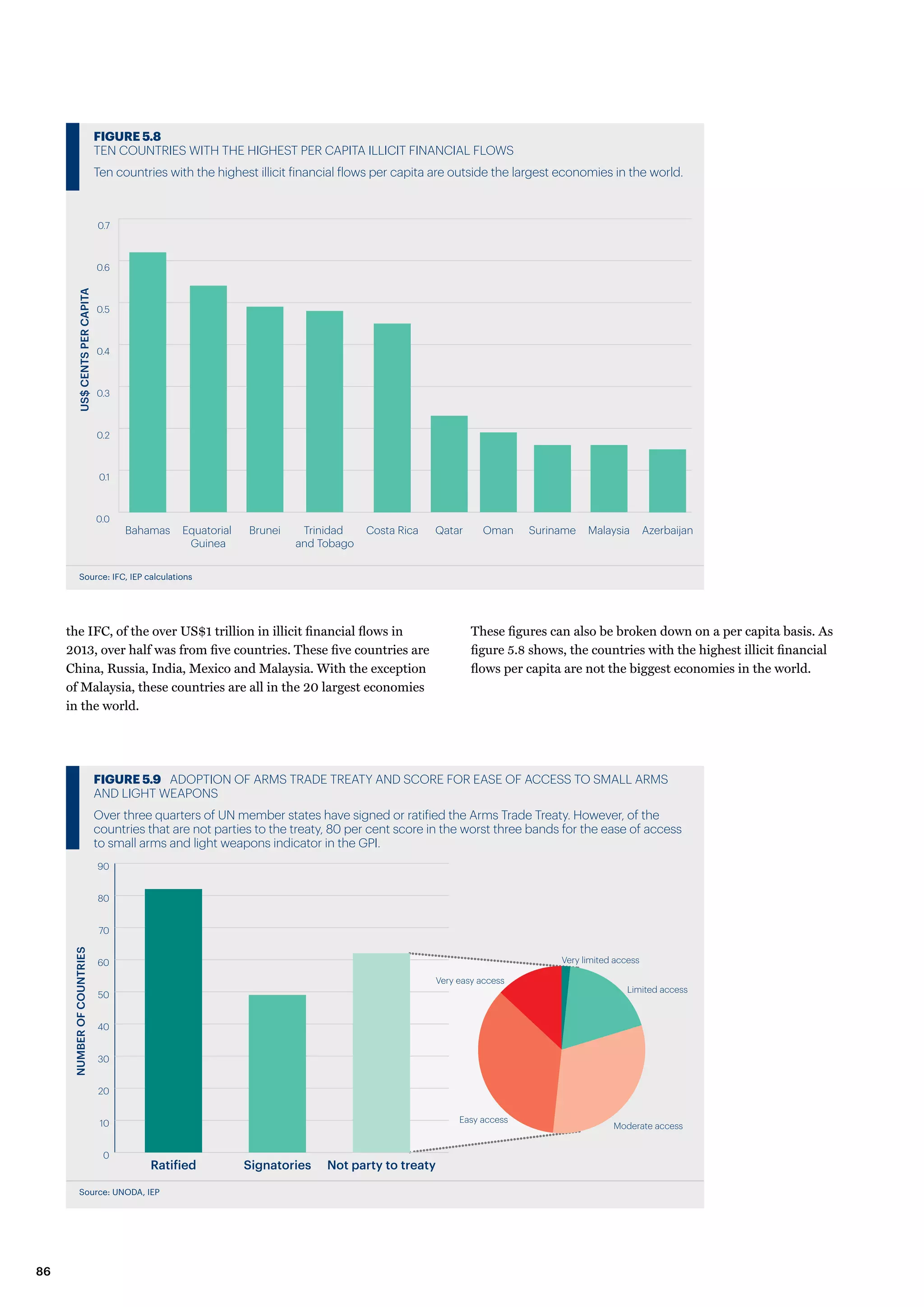 Source: UNODA, IEP
FIGURE 5.9 ADOPTION OF ARMS TRADE TREATY AND SCORE FOR EASE OF ACCESS TO SMALL ARMS
AND LIGHT WEAPONS
Over three quarters of UN member states have signed or ratified the Arms Trade Treaty. However, of the
countries that are not parties to the treaty, 80 per cent score in the worst three bands for the ease of access
to small arms and light weapons indicator in the GPI.
0
10
20
30
40
50
60
70
80
90
Not party to treatySignatoriesRatified
Very easy access
Easy access
Moderate access
Limited access
Very limited access
NUMBEROFCOUNTRIES
the IFC, of the over US$1 trillion in illicit financial flows in
2013, over half was from five countries. These five countries are
China, Russia, India, Mexico and Malaysia. With the exception
of Malaysia, these countries are all in the 20 largest economies
in the world.
These figures can also be broken down on a per capita basis. As
figure 5.8 shows, the countries with the highest illicit financial
flows per capita are not the biggest economies in the world.
Source: IFC, IEP calculations
FIGURE 5.8
TEN COUNTRIES WITH THE HIGHEST PER CAPITA ILLICIT FINANCIAL FLOWS
Ten countries with the highest illicit financial flows per capita are outside the largest economies in the world.
0.0
0.1
0.2
0.3
0.4
0.5
0.6
0.7
US$CENTSPERCAPITA
AzerbaijanMalaysiaSurinameOmanQatarCosta RicaTrinidad
and Tobago
BruneiEquatorial
Guinea
Bahamas
86
 