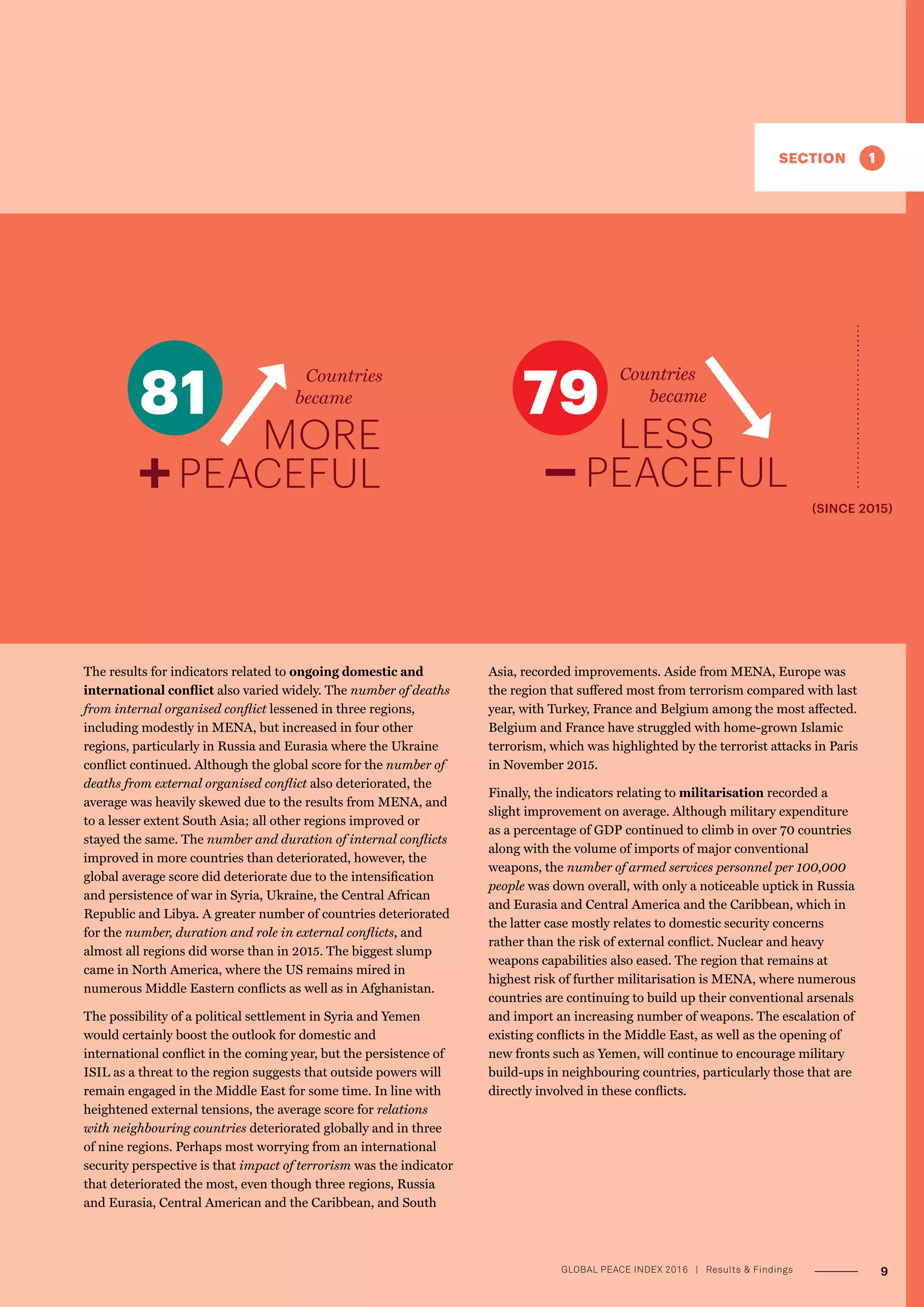 The results for indicators related to ongoing domestic and
international conflict also varied widely. The number of deaths
from internal organised conflict lessened in three regions,
including modestly in MENA, but increased in four other
regions, particularly in Russia and Eurasia where the Ukraine
conflict continued. Although the global score for the number of
deaths from external organised conflict also deteriorated, the
average was heavily skewed due to the results from MENA, and
to a lesser extent South Asia; all other regions improved or
stayed the same. The number and duration of internal conflicts
improved in more countries than deteriorated, however, the
global average score did deteriorate due to the intensification
and persistence of war in Syria, Ukraine, the Central African
Republic and Libya. A greater number of countries deteriorated
for the number, duration and role in external conflicts, and
almost all regions did worse than in 2015. The biggest slump
came in North America, where the US remains mired in
numerous Middle Eastern conflicts as well as in Afghanistan.
The possibility of a political settlement in Syria and Yemen
would certainly boost the outlook for domestic and
international conflict in the coming year, but the persistence of
ISIL as a threat to the region suggests that outside powers will
remain engaged in the Middle East for some time. In line with
heightened external tensions, the average score for relations
with neighbouring countries deteriorated globally and in three
of nine regions. Perhaps most worrying from an international
security perspective is that impact of terrorism was the indicator
that deteriorated the most, even though three regions, Russia
and Eurasia, Central American and the Caribbean, and South
Asia, recorded improvements. Aside from MENA, Europe was
the region that suffered most from terrorism compared with last
year, with Turkey, France and Belgium among the most affected.
Belgium and France have struggled with home-grown Islamic
terrorism, which was highlighted by the terrorist attacks in Paris
in November 2015.
Finally, the indicators relating to militarisation recorded a
slight improvement on average. Although military expenditure
as a percentage of GDP continued to climb in over 70 countries
along with the volume of imports of major conventional
weapons, the number of armed services personnel per 100,000
people was down overall, with only a noticeable uptick in Russia
and Eurasia and Central America and the Caribbean, which in
the latter case mostly relates to domestic security concerns
rather than the risk of external conflict. Nuclear and heavy
weapons capabilities also eased. The region that remains at
highest risk of further militarisation is MENA, where numerous
countries are continuing to build up their conventional arsenals
and import an increasing number of weapons. The escalation of
existing conflicts in the Middle East, as well as the opening of
new fronts such as Yemen, will continue to encourage military
build-ups in neighbouring countries, particularly those that are
directly involved in these conflicts.
(SINCE 2015)
MORE
PEACEFUL
Countries
became
LESS
PEACEFUL
81 79
9GLOBAL PEACE INDEX 2016 ­| Results  Findings
 