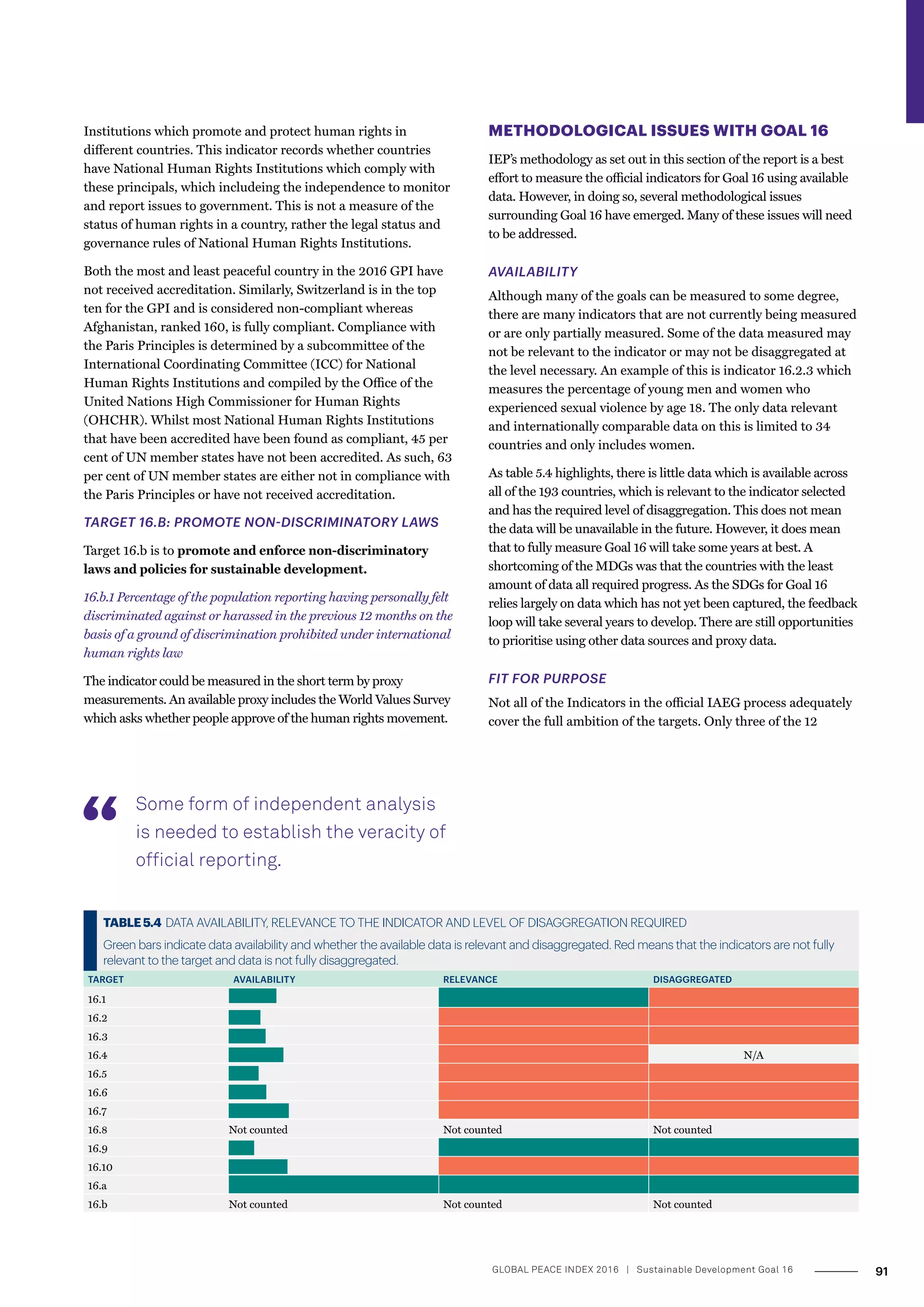 Institutions which promote and protect human rights in
different countries. This indicator records whether countries
have National Human Rights Institutions which comply with
these principals, which includeing the independence to monitor
and report issues to government. This is not a measure of the
status of human rights in a country, rather the legal status and
governance rules of National Human Rights Institutions.
Both the most and least peaceful country in the 2016 GPI have
not received accreditation. Similarly, Switzerland is in the top
ten for the GPI and is considered non-compliant whereas
Afghanistan, ranked 160, is fully compliant. Compliance with
the Paris Principles is determined by a subcommittee of the
International Coordinating Committee (ICC) for National
Human Rights Institutions and compiled by the Office of the
United Nations High Commissioner for Human Rights
(OHCHR). Whilst most National Human Rights Institutions
that have been accredited have been found as compliant, 45 per
cent of UN member states have not been accredited. As such, 63
per cent of UN member states are either not in compliance with
the Paris Principles or have not received accreditation.
TARGET 16.B: PROMOTE NON-DISCRIMINATORY LAWS
Target 16.b is to promote and enforce non-discriminatory
laws and policies for sustainable development.
16.b.1 Percentage of the population reporting having personally felt
discriminated against or harassed in the previous 12 months on the
basis of a ground of discrimination prohibited under international
human rights law
The indicator could be measured in the short term by proxy
measurements. An available proxy includes the World Values Survey
which asks whether people approve of the human rights movement.
METHODOLOGICAL ISSUES WITH GOAL 16
IEP’s methodology as set out in this section of the report is a best
effort to measure the official indicators for Goal 16 using available
data. However, in doing so, several methodological issues
surrounding Goal 16 have emerged. Many of these issues will need
to be addressed.
AVAILABILITY
Although many of the goals can be measured to some degree,
there are many indicators that are not currently being measured
or are only partially measured. Some of the data measured may
not be relevant to the indicator or may not be disaggregated at
the level necessary. An example of this is indicator 16.2.3 which
measures the percentage of young men and women who
experienced sexual violence by age 18. The only data relevant
and internationally comparable data on this is limited to 34
countries and only includes women.
As table 5.4 highlights, there is little data which is available across
all of the 193 countries, which is relevant to the indicator selected
and has the required level of disaggregation. This does not mean
the data will be unavailable in the future. However, it does mean
that to fully measure Goal 16 will take some years at best. A
shortcoming of the MDGs was that the countries with the least
amount of data all required progress. As the SDGs for Goal 16
relies largely on data which has not yet been captured, the feedback
loop will take several years to develop. There are still opportunities
to prioritise using other data sources and proxy data.
FIT FOR PURPOSE
Not all of the Indicators in the official IAEG process adequately
cover the full ambition of the targets. Only three of the 12
TABLE5.4 DATA AVAILABILITY, RELEVANCE TO THE INDICATOR AND LEVEL OF DISAGGREGATION REQUIRED
Green bars indicate data availability and whether the available data is relevant and disaggregated. Red means that the indicators are not fully
relevant to the target and data is not fully disaggregated.
TARGET AVAILABILITY RELEVANCE DISAGGREGATED
16.1
16.2
16.3
16.4 N/A
16.5
16.6
16.7
16.8 Not counted Not counted Not counted
16.9
16.10
16.a
16.b Not counted Not counted Not counted
Some form of independent analysis
is needed to establish the veracity of
official reporting.
91GLOBAL PEACE INDEX 2016 ­| Sustainable Development Goal 16
 