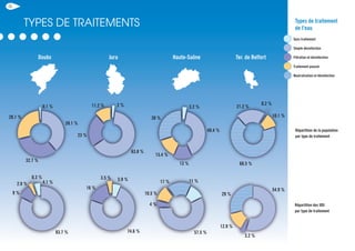 Doubs Jura Haute-Saône Ter. de Belfort
Répartition des UDI
par type de traitement
Répartition de la population
par type de traitement
Sans traitement
Simple désinfection
Filtration et désinfection
Traitement poussé
Neutralisation et désinfection
Types de traitement
de l'eau
4.1 %
83.7 %
9 %
2.9 %
39.1 %
32.7 %
28.1 %
0.1 %
63.8 %
23 %
11.2 % 2 %
74.6 %
16 %
3.5 % 5.9 % 11 %
57.5 %
4 %
10.5 %
17 %
3.2 %
40.4 %
13 %
13.4 %
30 %
0.2 %
10.1 %
68.5 %
21.2 %
54.9 %
29 %
12.9 %
3.2 %
4.4.4.444 111 %
83.7 %
9 %%%%%%
2.9 %%%%%%%
74.6 %
16 %%%%%%%%
3.5 %%%%% 5.9 % 11111111111 %
57.5 %
4 %%%%%%%%%%
5 %%%%%%%
17 %%%
0.3 %
16
types de traitements
 