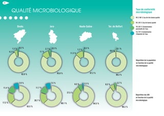 Doubs Jura Haute-Saône Ter. de Belfort
Répartition des UDI
en fonction de la qualité
microbiologique
Répartition de la population
en fonction de la qualité
microbiologique
Taux de conformité
microbiologique
95 à 100 % Eau de très bonne qualité
85 à 95 % Eau de bonne qualité
70 à 85 % Contamination
ponctuelle de l'eau
0 à 70 % Contamination
fréquente de l'eau
0.5 %
93.9 %
4.3 %
1.3 %
63.5 %
17.2 %
11.4 %
7.9 %
85.8 %
11 %
2.7 % 0.5 %
60.1 %
20.7 %
11.7 %
7.5 %
87.2 %
0.3 %
1.2 %
11.3 %
64.5 %
27.5 %
6.5 % 1.5 %
99.3 %
0.6 %
0.1 %
90.3 %
6.5 %
3.2 %
22
qualité microbiologique
 