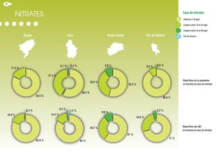 Doubs Jura Haute-Saône Ter. de Belfort
Répartition des UDI
en fonction du taux de nitrates
Répartition de la population
en fonction du taux de nitrates
Inférieur à 10 mg/l
Compris entre 10 et 25 mg/l
Compris entre 25 et 50 mg/l
Pas de mesure
Taux de nitrates
82.6 %
17.4 %
82.8 %
16.9 %
0.3 %
58.3 %
41.4 %
0.2 %0.1 %
84 %
14.4 %
1.2 %0.4 %
55.3 %
8.8 %
35.9 %
61 %
29.2 %
9.8 %
90.9 %
8.5 % 0.6 %
71 %
25.8 %
3.2 %
5555585 .3
1.4 %%%%%%%%%%%%%%%%%%%%
0.00 2 %0.1 %%%
88884 %
14.4 %%%%%%%%%
1.11 2 %0.4 %%
34
nitrates
 