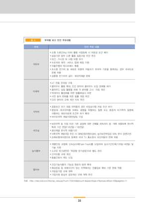 33
부처별 보고 안건 주요내용표 4
부처 안건 주요 내용
국토부
∙ 소형 드론(25kg 이하) 활용 사업등록 시 자본금 요건 폐지
∙ 공공기관 업무 드론 활용 실증사업 우선 추진
∙ 야간·가시권 외 시험 비행 허가
∙ 수요처와 제작·서비스 업체 매칭 지원
∙ 자율주행차 테스트베드 확충
∙ 초소형 전기차 등 새로운 유형의 자동차가 외국의 기준을 충족하는 경우 국내도로
운행 허용
∙ 삼륜형 전기차의 길이·최대적재량 완화
미래부
∙ IoT 전용 전국망 구축
∙ 클라우드 활용 확대, 민간 분야의 클라우드 도입 장애물 제거
∙ 클라우드 실질 활용을 위해 각 분야별 고시·지침 개선
∙ 빅데이터 활성화를 위한 법률해설서 마련
∙ 사전 동의 완화를 위한 법률 개정 추진
∙ O2O 분야의 규제 개선 지속 추진
식약처
∙ 공중보건 위기 대응 의약품의 경우 비임상시험 자료 우선 허가
∙ 항암제·희귀의약품 외에도 생명을 위협하는 질환 또는 중증의 비가역적 질환에
사용하는 세포치료제 조건부 허가 확대
∙ 바이오의약 개발지원전담팀 구성
국조실
∙ 보전지역 등 지정 이전 기존 공장에 대한 건폐율 40%까지 증·개축 허용토록 한시적
특례 기간 연장(‘16년말→’18년말)
∙ 광산채굴 한시적 허용(1년)
∙ 낙후지역 개발사업 추진 시 대체산림자원조성비, 농지보전부담금 50% 한시 감면(2년)
∙ 손해보험대리점으로 등록된 국내 TV 홈쇼핑사 국산자동차 판매 허용
농식품부
∙ 개별인정 과정에 신속심사제(Fast-Track)를 도입하여 심사기간단축(120일→60일) 및
기술 지원
∙ 소규모 유가공언은 ‘목장형 유가공업’으로 별도 관리
∙ 산지이용 규제 개선
∙ 동물간호사 제도 도입
행자부
∙ 건강기능식품의 기능성 원료의 범위 확대
∙ 해상운송 등 대체수단이 있는 지역에서는 진출입로 확보 기준 완화 적용
∙ 지방공기업 규제 개혁
∙ 기업지원 중심의 공유재산 규제 개혁 추진
자료: (http://eiec.kdi.re.kr/infor/ep_view.jsp?num=154244&dcount=&searchtopic=P&showListSize=20&pageNo=1)
 
