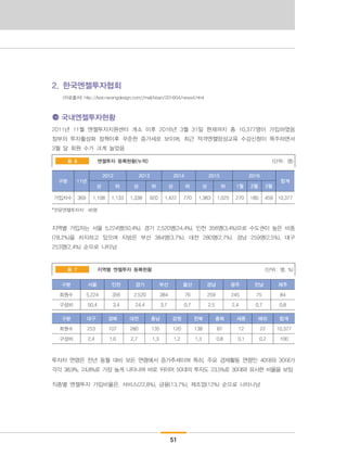 51
2. 한국엔젤투자협회
(자료출처) http://test.narangdesign.com//mail/kban/201604/news4.html
국내엔젤투자현황
2011년 11월 엔젤투자지원센터 개소 이후 2016년 3월 31일 현재까지 총 10,377명이 가입하였음
정부의 투자활성화 정책이후 꾸준한 증가세로 보이며, 최근 적격엔젤양성교육 수강신청이 폭주하면서
3월 달 회원 수가 크게 늘었음
엔젤투자 등록현황(누적) (단위: 명)표 6
구분 11년
2012 2013 2014 2015 2016
합계
상 하 상 하 상 하 상 하 1월 2월 3월
가입자수 369 1,108 1,133 1,338 920 1,422 770 1,383 1,025 270 180 459 10,377
*전문엔젤투자자: 46명
지역별 가입자는 서울 5,224명(50.4%), 경기 2,520명(24.4%), 인천 356명(3.4%)으로 수도권이 높은 비중
(78.2%)을 차지하고 있으며 지방은 부산 384명(3.7%), 대전 280명(2.7%), 경남 259명(2.5%), 대구
253명(2.4%) 순으로 나타남
지역별 엔젤투자 등록현황 (단위: 명, %)표 7
구분 서울 인천 경기 부산 울산 경남 광주 전남 제주
회원수 5,224 356 2,520 384 76 259 245 75 84
구성비 50.4 3.4 24.4 3.7 0.7 2.5 2.4 0.7 0.8
구분 대구 경북 대전 충남 강원 전북 충북 세종 해외 합계
회원수 253 107 280 135 120 138 87 12 22 10,377
구성비 2.4 1.0 2.7 1.3 1.2 1.3 0.8 0.1 0.2 100
투자자 연령은 전년 동월 대비 모든 연령에서 증가추세이며 특히, 주요 경제활동 연령인 40대와 30대가
각각 38.9%, 24.8%로 가장 높게 나타나며 바로 뒤이어 50대의 투자도 23.5%로 30대와 유사한 비율을 보임
직종별 엔젤투자 가입비율은, 서비스(22.8%), 금융(13.7%), 제조업(12%) 순으로 나타나남
 
