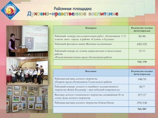 Выставки: Количество человек
Дети/взрослые
Районная выставка детского творчества
«Покров» среди обучающихся Удомельского района
148/53
Районный конкурс детского и семейного художественного
творчества «Князь Владимир – наш небесный покровитель»
30/7
Выставка детского технического творчества, посвящённая 45-ти
летию Дома детского творчества
317/17
Районная выставка детского творчества «Святая Пасха» 270/130
765/207
Конкурсы Количество человек
Дети/взрослые
Районный конкурс исследовательских работ обучающихся 1-11
классов школ города и района «Ступень в будущее»
50/40
Районный фестиваль-акция «Весеннее вдохновение» 630/125
Районный конкурс на лучшие журналистские и писательские
работы
«Рождественская сказка» среди обучающихся района
53/13
733/ 178
 