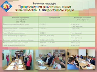 Районное мероприятие
в рамках работы
РП, РИМП
Дата проведения Количество участников
Дети/ Взрослые
Психологическая акция «Тепло души» 23.10.2015 16 чел. (дети)
15 чел. (взрослые)
Тренинговое занятие с элементами методики
«Качели времени»
17.12.2015 12 чел. (дети)
Акция «Информационное поле» 16.12.2015 9 чел. (взрослые)
Акция «Все цвета, кроме черного» 26.02.2016, 05.04.2016 29 чел. (дети)
2 чел. (взрослые)
Групповое занятие «Урок делового общения» 11.02.2016, 19.02.2016 34 чел. (дети)
Интерактивная акция «Дом здоровья» 26.02.2016 – 14.03.2016 212 чел. (дети)
Акция «Информационное поле» 22.04.2016 50 чел. (дети)
 