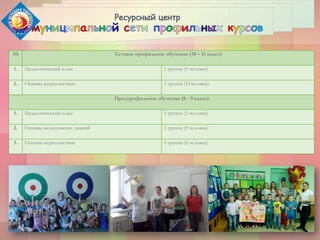 № Сетевое профильное обучение (10 – 11 класс)
1. Педагогический класс 1 группа (5 человек)
2. Основы журналистики 1 группа (11человек)
Предпрофильное обучение (8 - 9 класс)
1. Педагогический класс 1 группа (5 человек)
2. Основы медицинских знаний 1 группа (9 человек)
3. Основы журналистики 1 группа (6 человек)
 