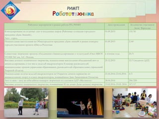 Районное мероприятие в рамках работы РП, РИМП Дата проведения Количество участников
Дети/ Взрослые
Конструирование из атласных лент и воздушных шаров (Районные площадки городского
праздника «День Знаний»).
Лего - город.
01.09.2015 135/50
Показательные выступления на Общегородском празднике «День знаний» в рамках конкурса
городов-участников проекта «Школа Росатома»
01.09.2015 2/60
Совместные творческие проекты объединения «Авиамоделирование» с телестудией «Око» МБОУ
УСОШ №1 им. А.С. Попова
в течение года 20/5
Выставка детского технического творчества, показательные выступления объединений авто и
авиамоделирования, в том числе моделей квадрокоптеров (Семинар руководителей
муниципальных органов управления образованием, руководителей образовательных учреждений
Тверской области)
25.12.2015 12/3 (педагоги ДДТ)
Показательные полёты моделей квадрокоптеров на Открытом личном первенстве по
авиамодельному спорту в классе квадрокоптеров, посвящённом Дню Защитников Отечества
21.02.2016-23.02.2016 4/5
Авто и авиа – шоу на юбилейном концерте творческих коллективов ДДТ «Мы вместе» 28.04.2016 296/250
Выставка детского технического творчества, посвящённая 45-ти летию Дома детского творчества 15.02.2016-19.02. 2016 317/17
 